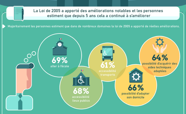 enquête opinionway 15 ans loi handicap