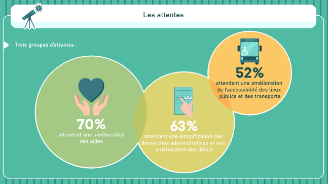 enquête opinionway 15 ans loi handicap