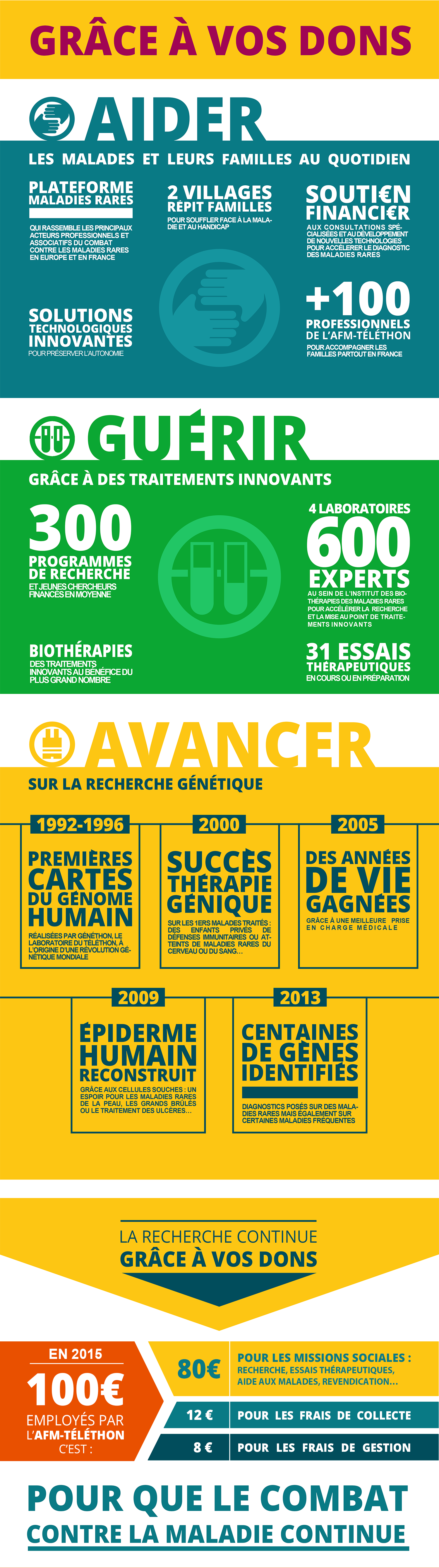 grâce à vos dons afm-téléthon