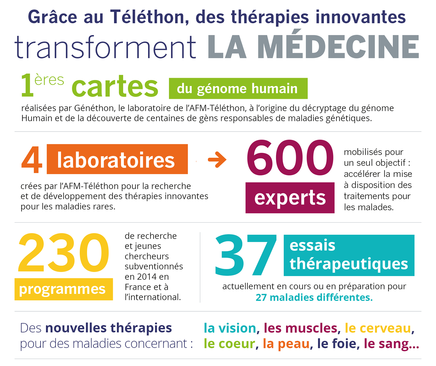 thérapies innovantes, essais thérapeutiques, chercheurs téléthon, laboratoires téléthon