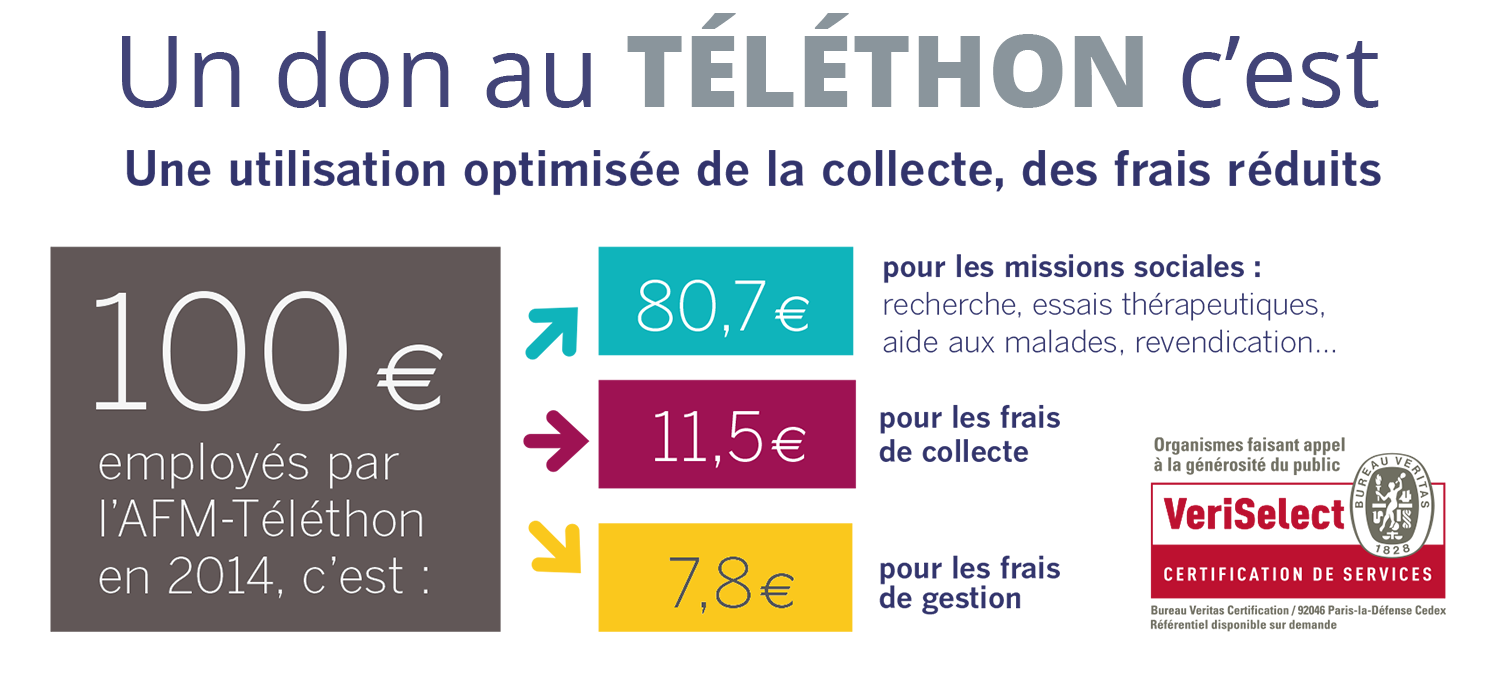 don téléthon, utilisation des dons, frais de gestion