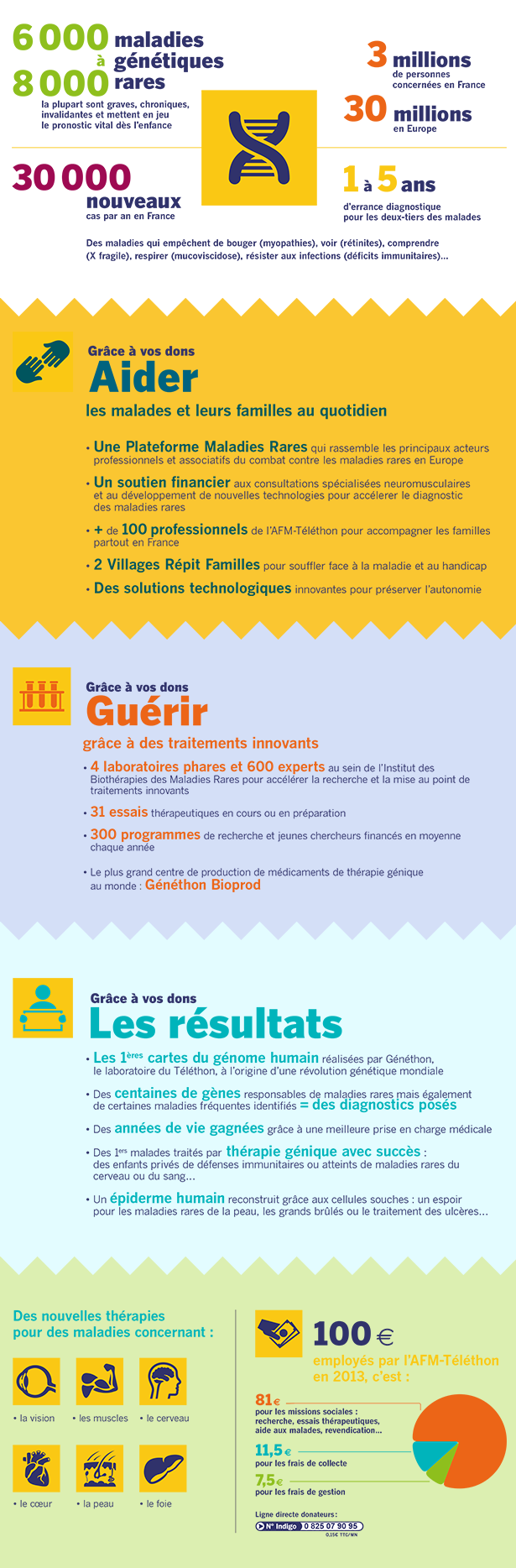 Infographie combat AFM maladies guérir aider