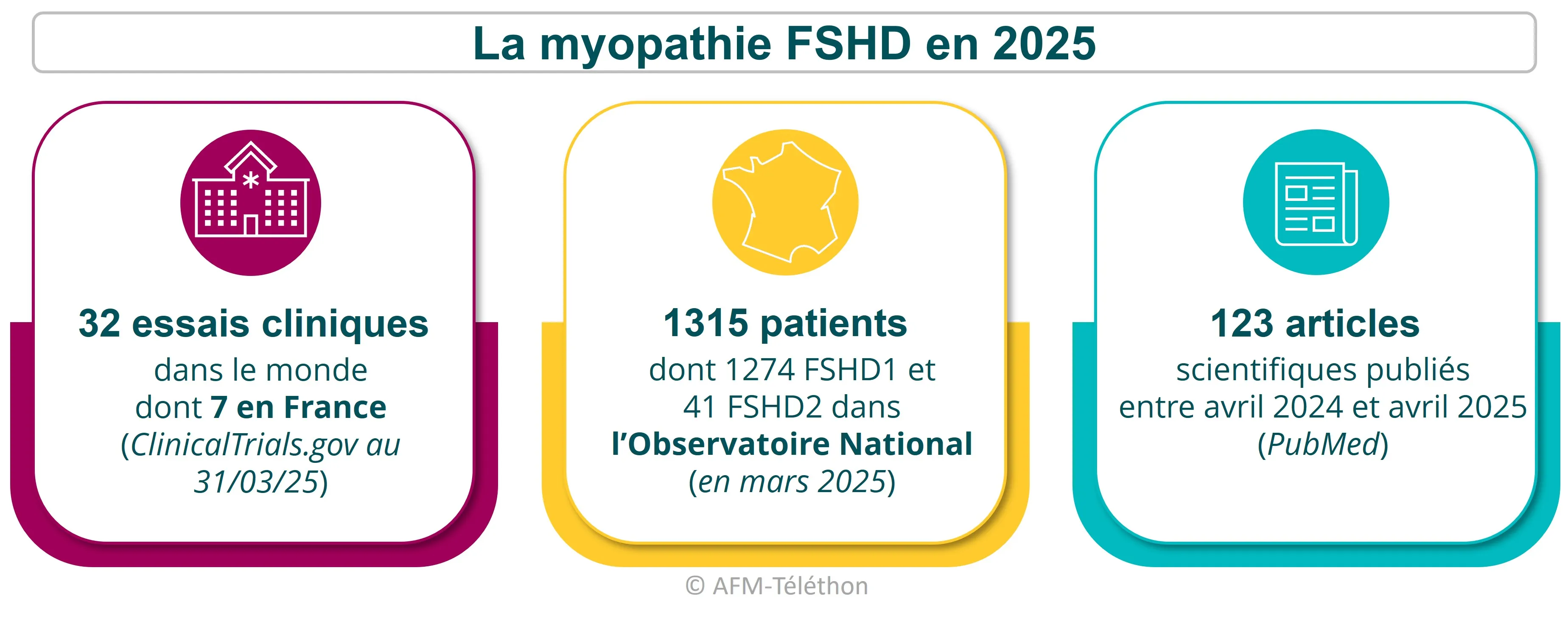 Chiffres dans la FSHD en 2025