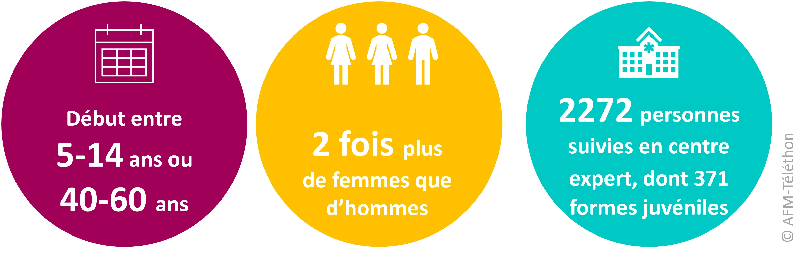 Infographie : Données sur l’épidémiologie de la dermatomyosite : Début entre 5-14 ans ou 40-60 ans / 2 fois plus de femmes que d'hommes / 2272 personnes suivies en centre expert, dont 371 formes juvéniles