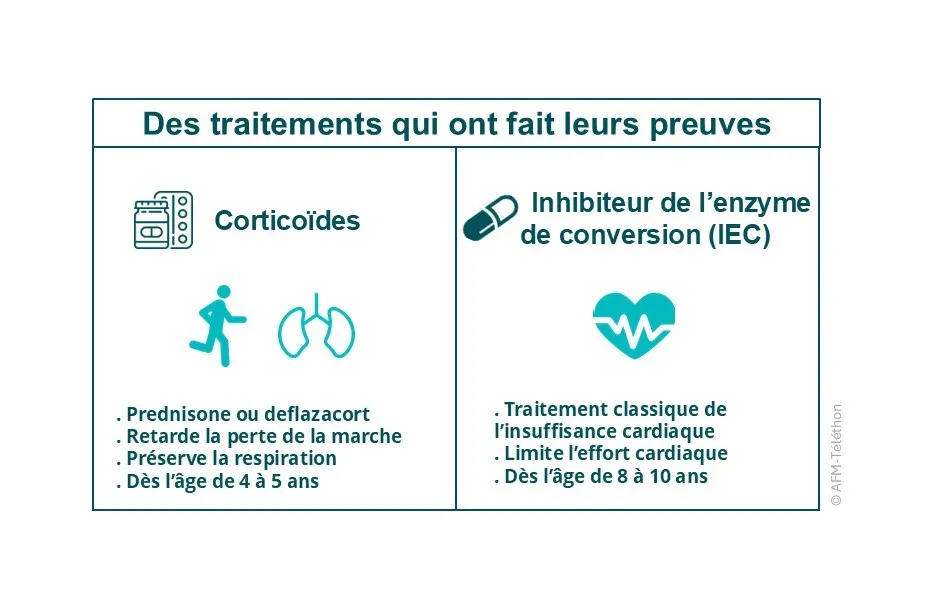 les traitements corticoïdes et IEC dans la dystrophie musculaire de Duchenne, âge et conditions