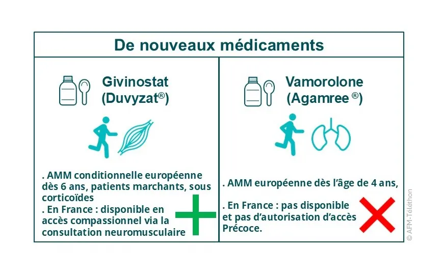 description des médicaments givinostat et vamorolone, conditions