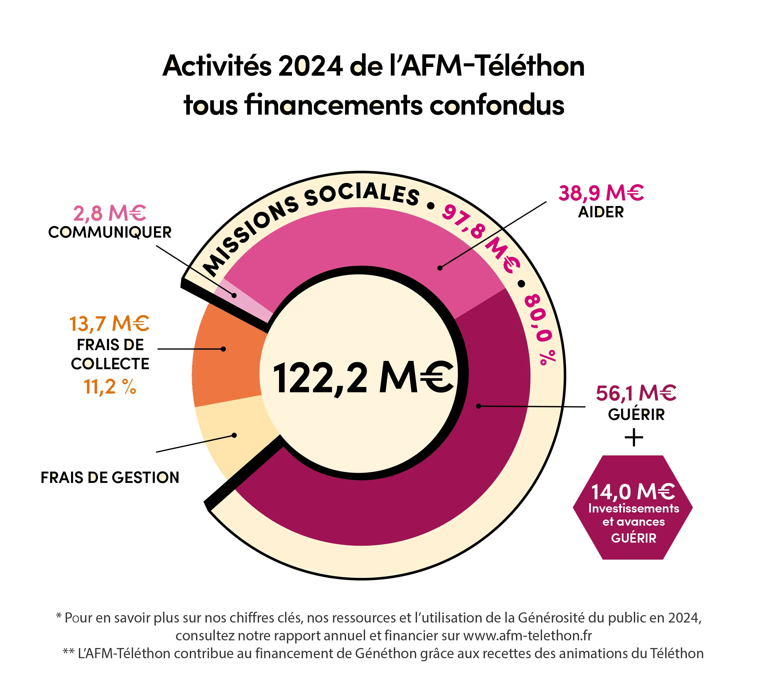 Activités 2024 de l'AFM Téléthon