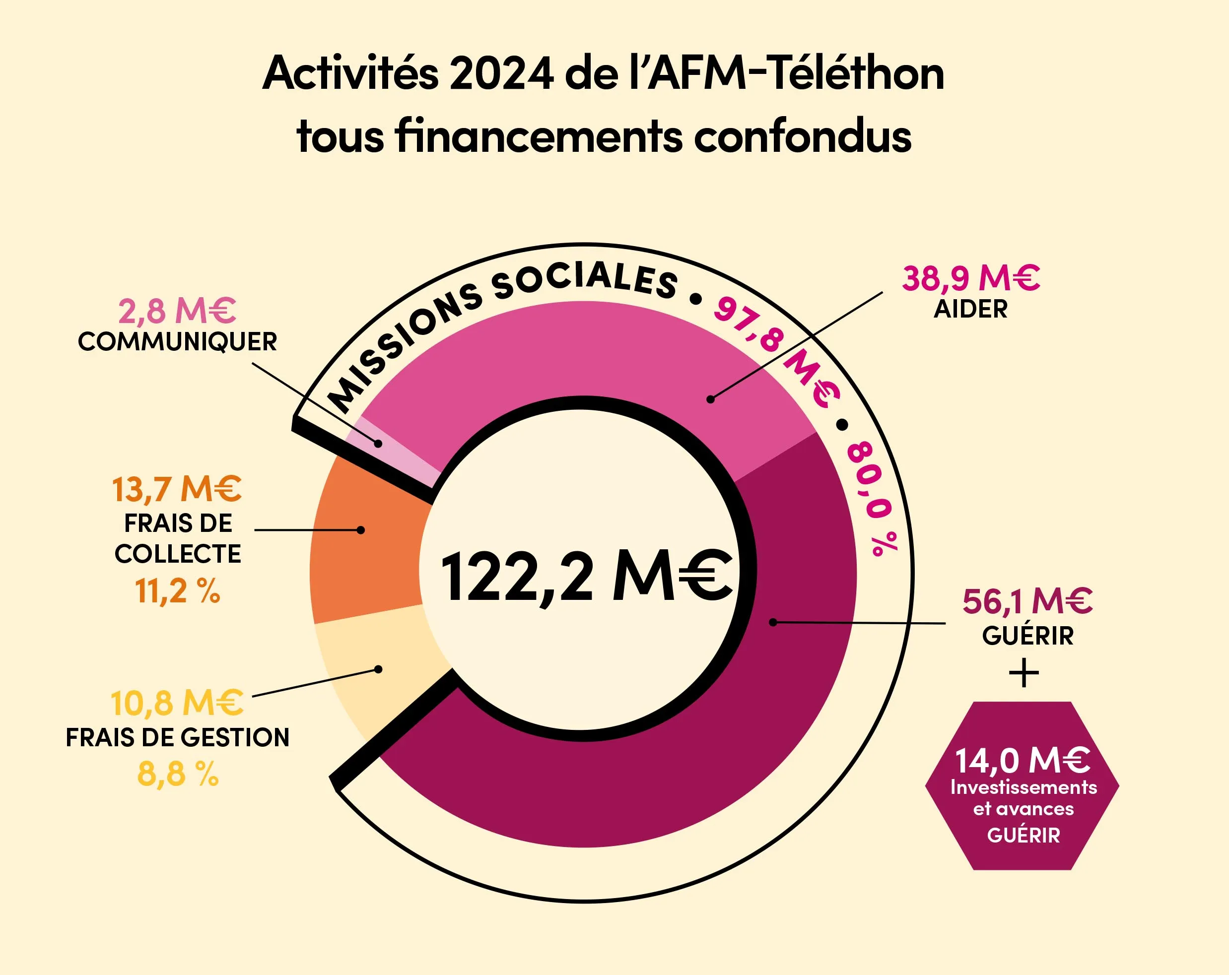 Activités 2024 de l'AFM Téléthon