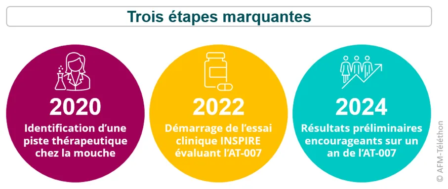 Infographie : Trois étapes marquantes - 2020 : Identification d'une piste thérapeutique chez la mouche / 2022 : Démarrage de l'essai clinique INSPIRE évaluant l'AT-007 / 2024 : Résultats préliminaires encourageants sur un an de l'AT-007