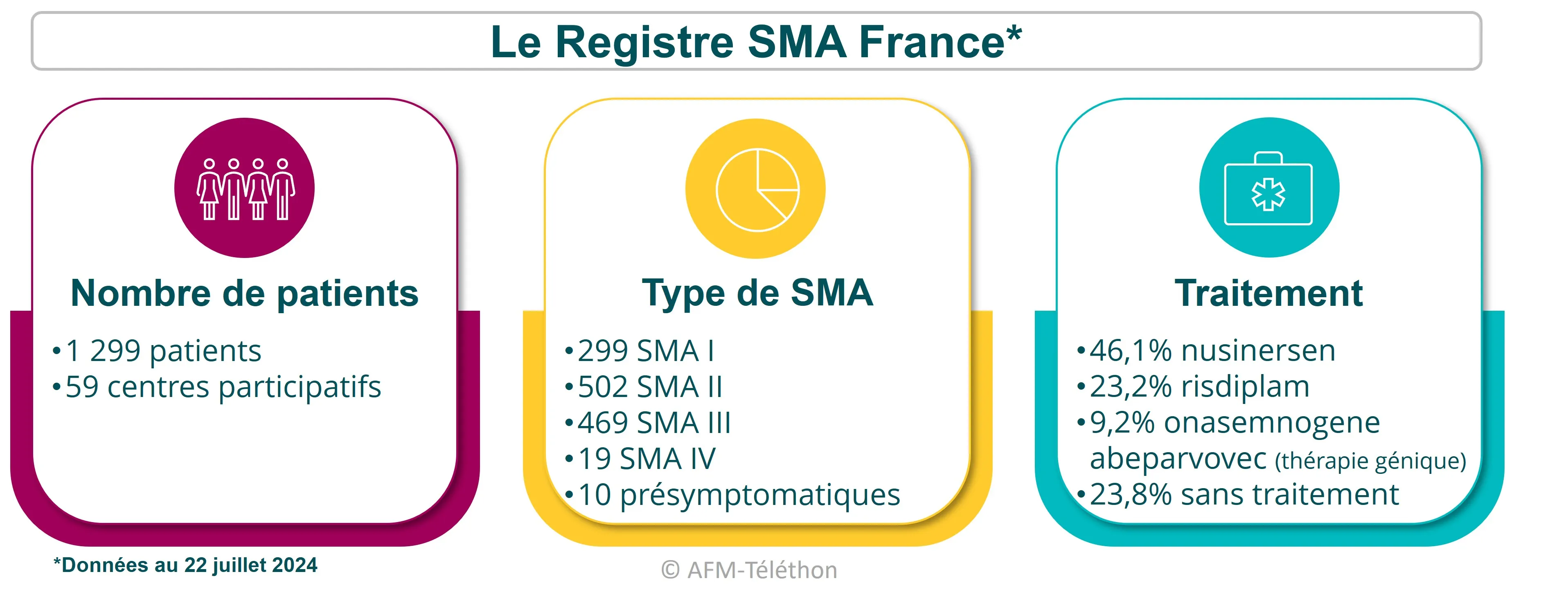 Infographie - Registre SMA - Nombre de patients : 1299 patients, 59 centres participatifs / Type de SMA : 299 SMA I, 502 SMA II, 469 SMA III, 19 SMA IV et 10 présymptomatiques / Traitement : 46,1% nusinersen, 23,2% risdiplam, 9,2% onasemnogene abeparvovec (thérapie génique) et 23,8% sans traitement