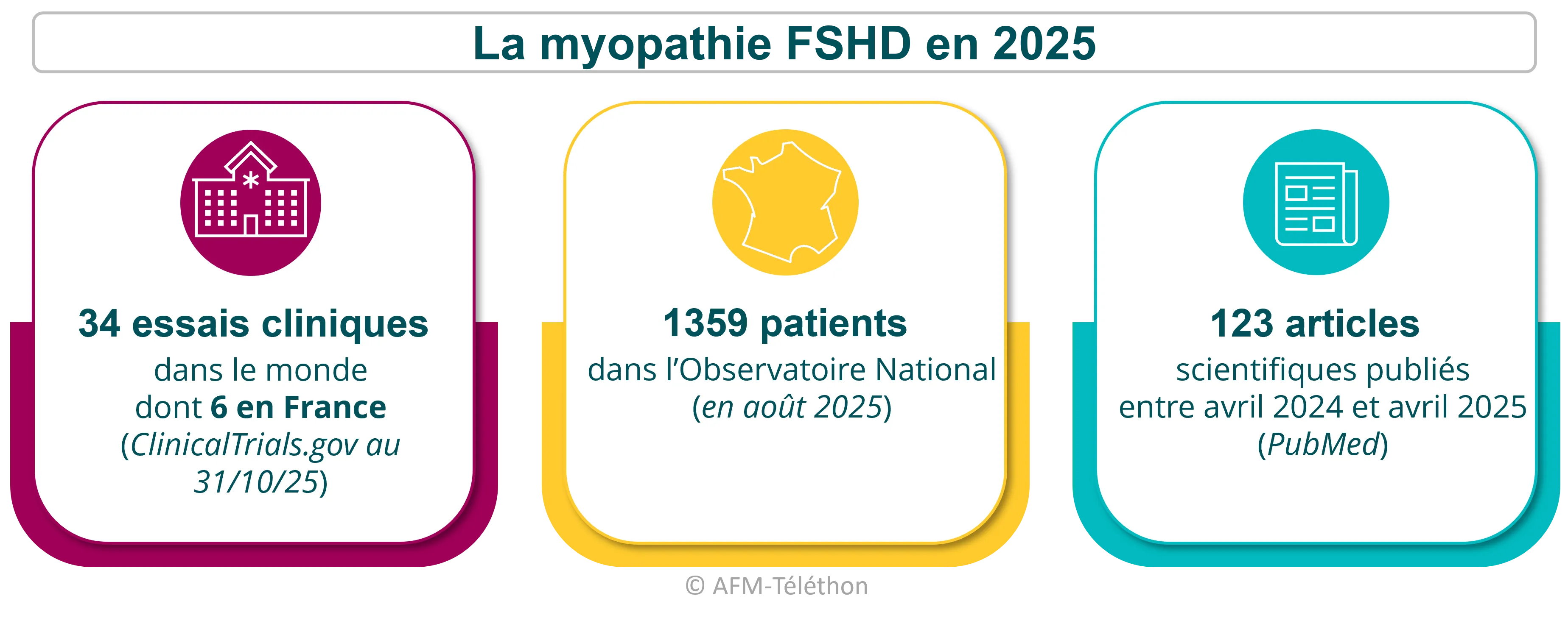 Chiffres dans la FSHD en 2025