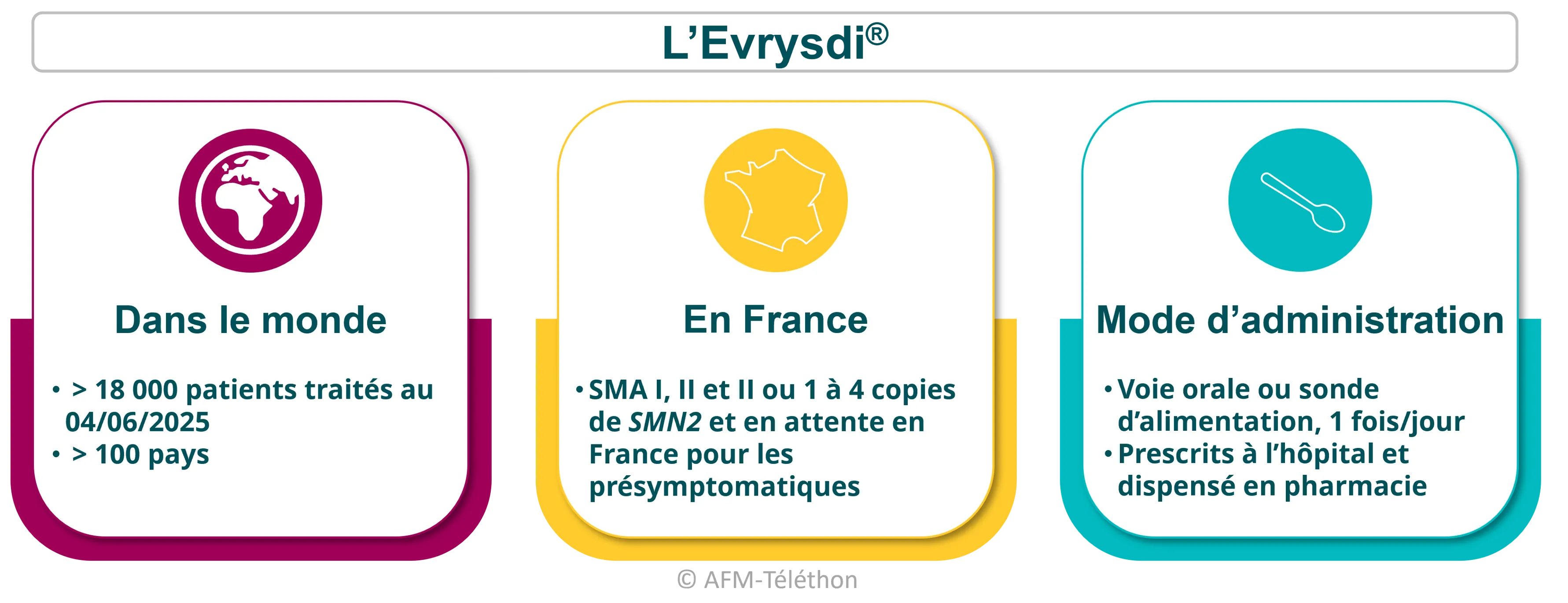 Evrysdi en chiffre dans le monde et en France et mode d'administration