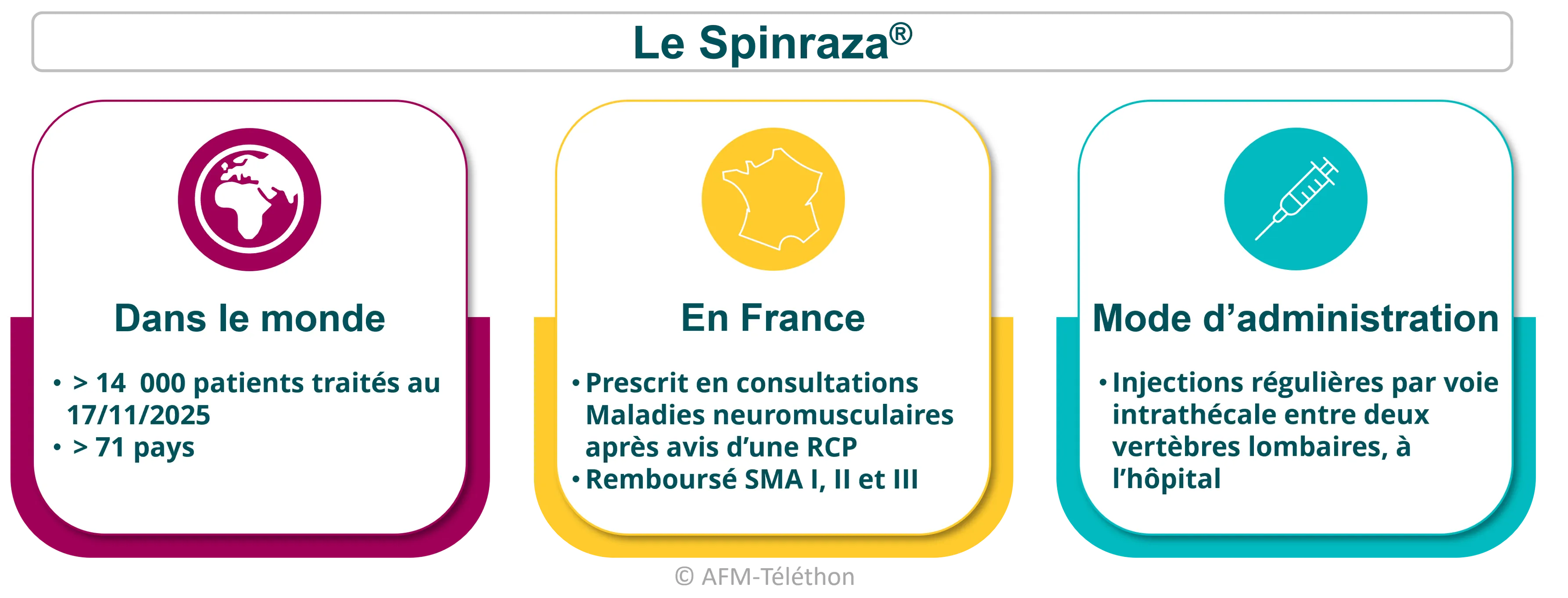 Spinraza en chiffre dans le monde et en France et son mode d'administratio