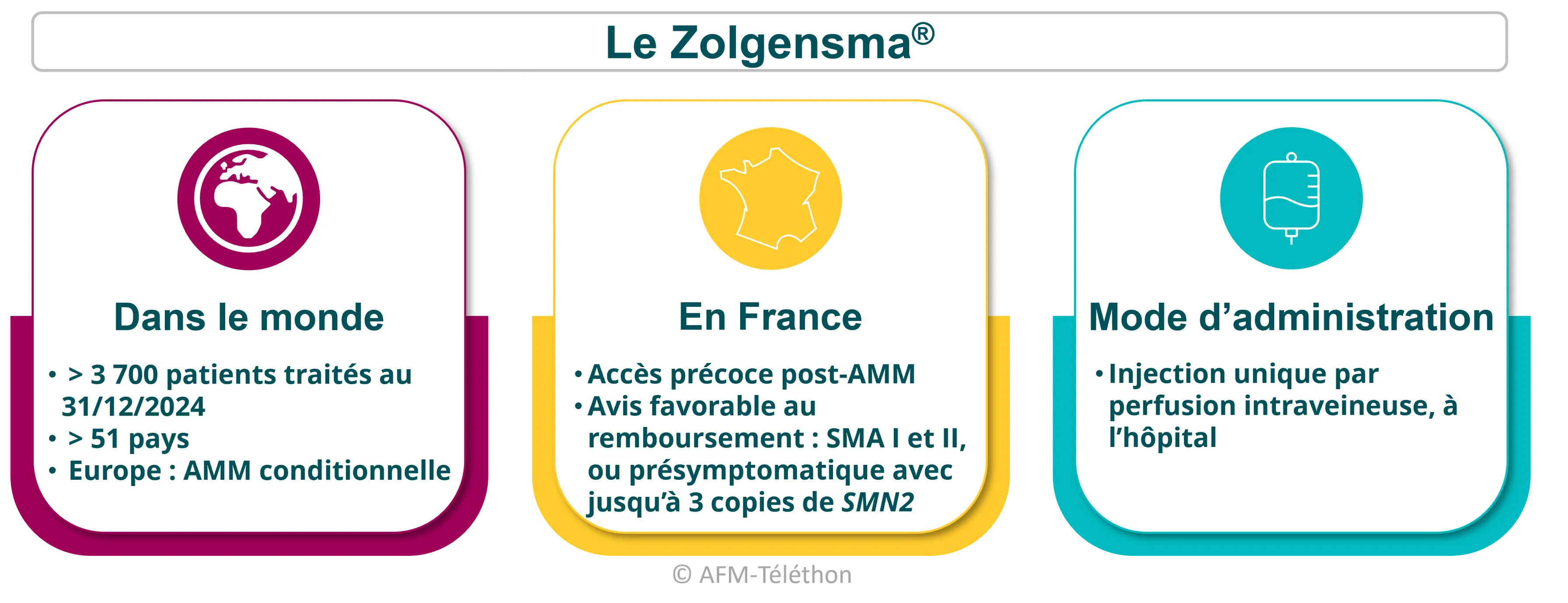 Zolgensma en chiffre dans le monde et en France et son mode d'administratio
