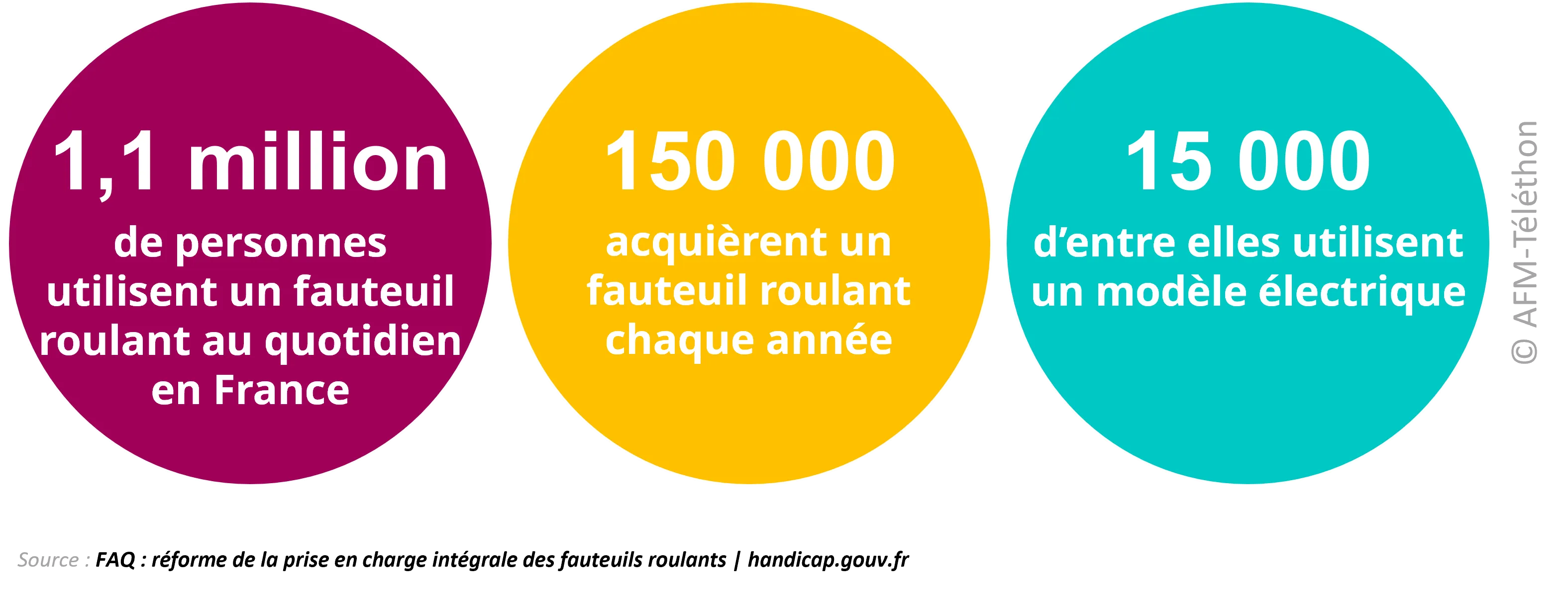 Infographie - Réforme fauteuil roulant : 1,1 million de personnes utilisent un fauteuil roulant au quotidien en France / 150000 acquièrent un fauteuil roulant chaque année / 15000 d'entre elles utilisent un modèle électrique