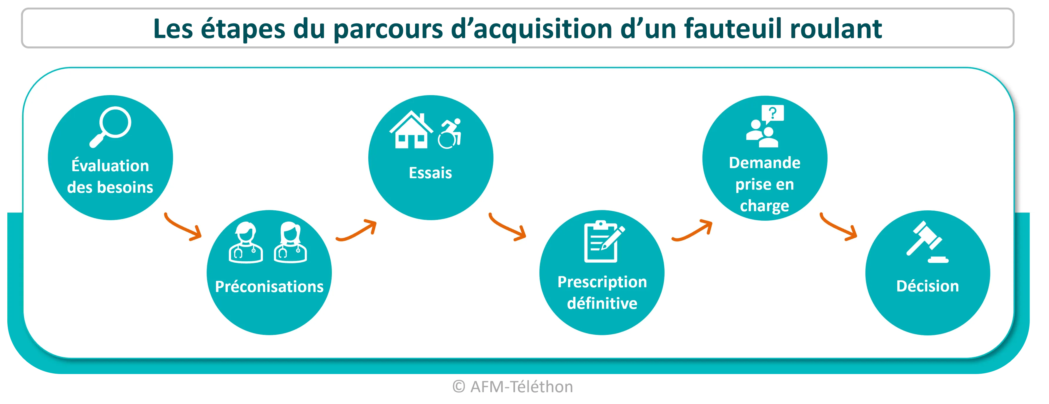 Infographie - Les étapes du parcours d'acquisition d'un fauteuil roulant