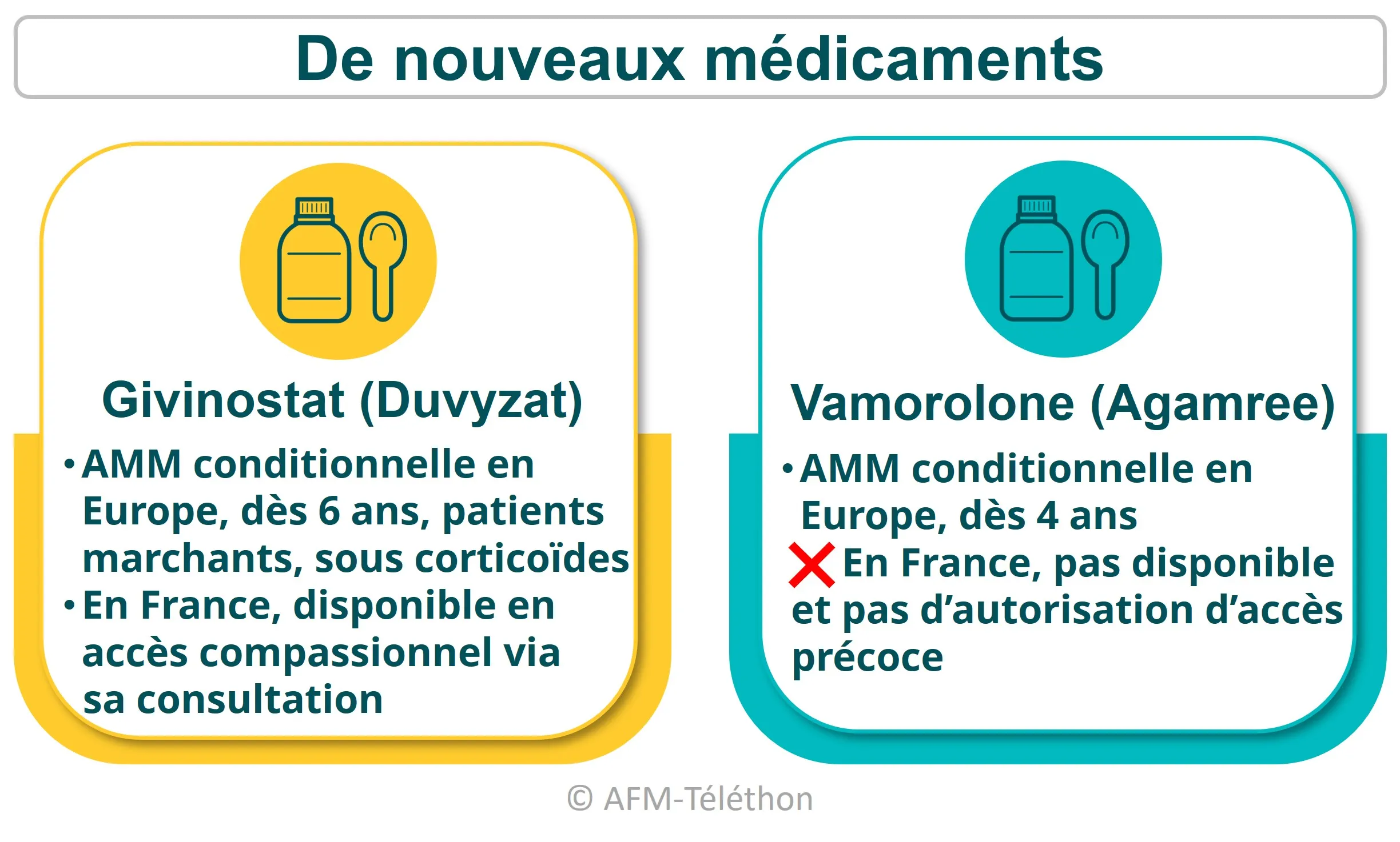 Description des médicaments givinostat et vamorolone, conditions