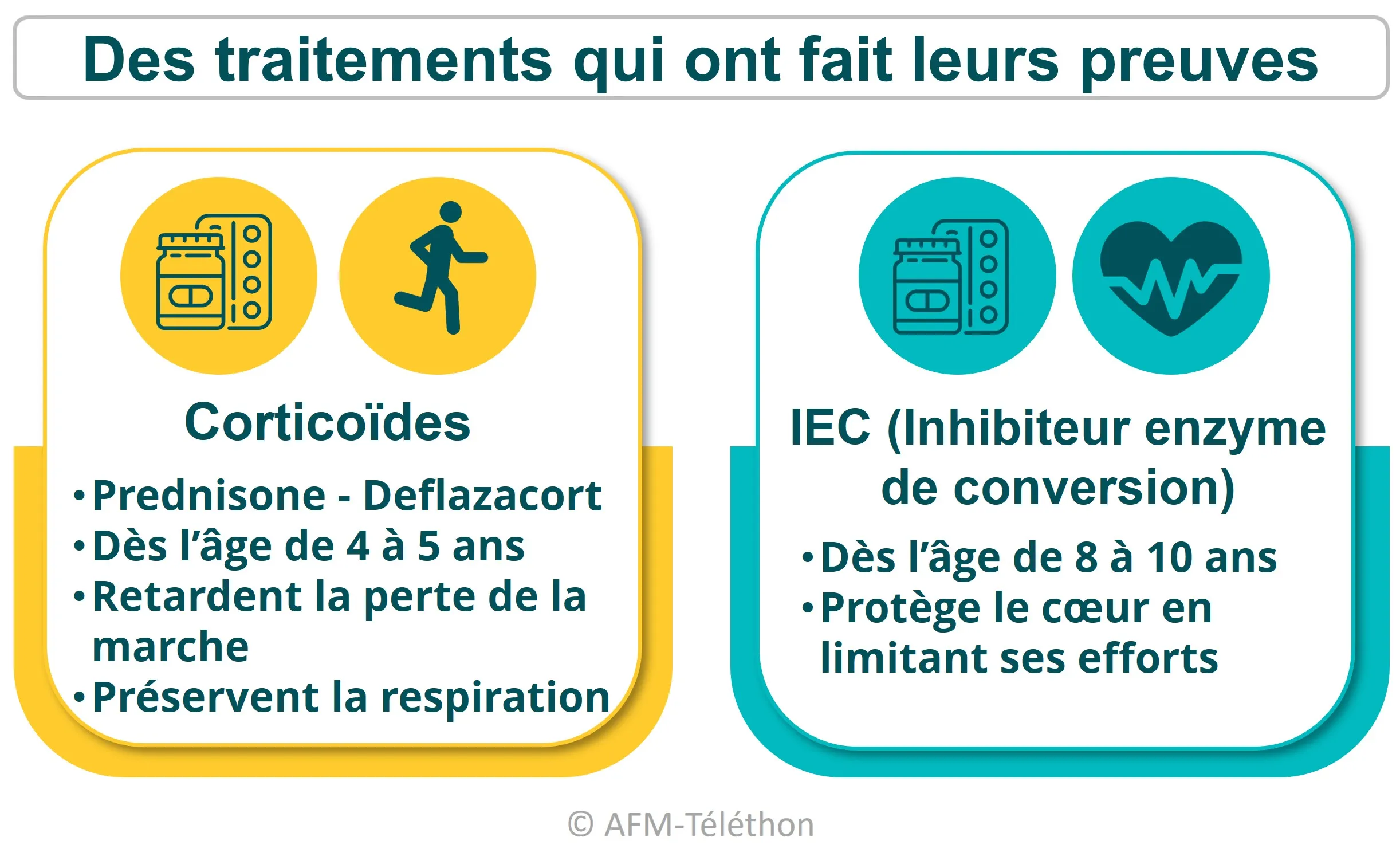Deux traitements (corticoïdes et IEC) qui ont fait leurs preuves dans la DMD