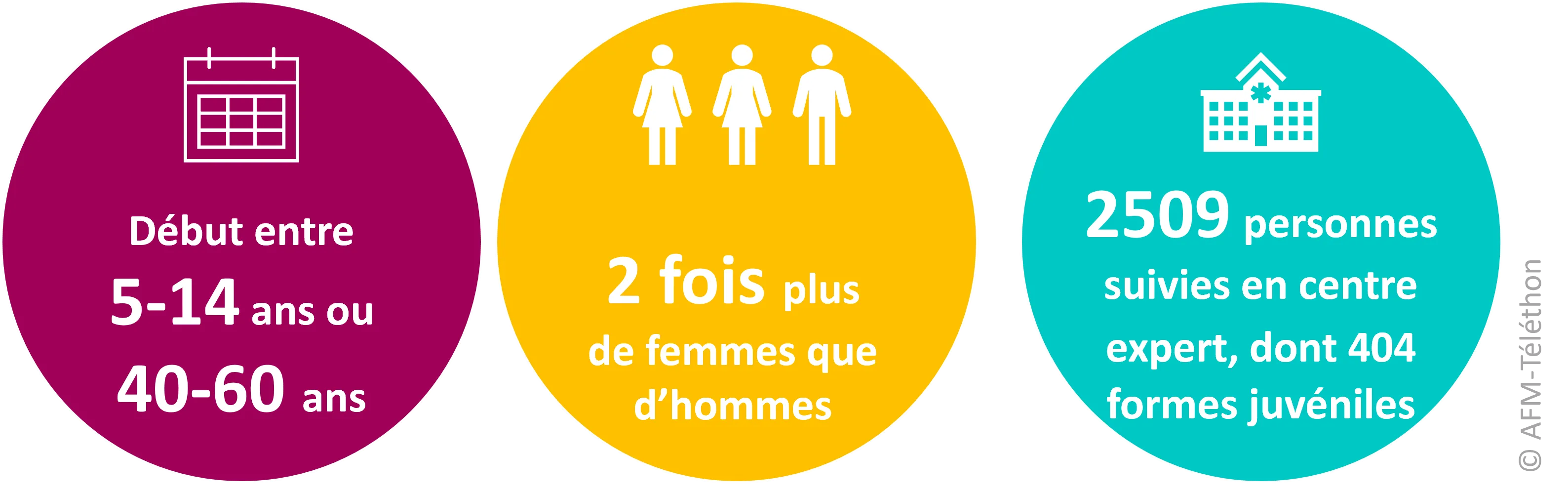 Infographie : Données sur l’épidémiologie de la dermatomyosite : Début entre 5-14 ans ou 40-60 ans / 2 fois plus de femmes que d'hommes / 2509 personnes suivies en centre expert, dont 404 formes juvéniles