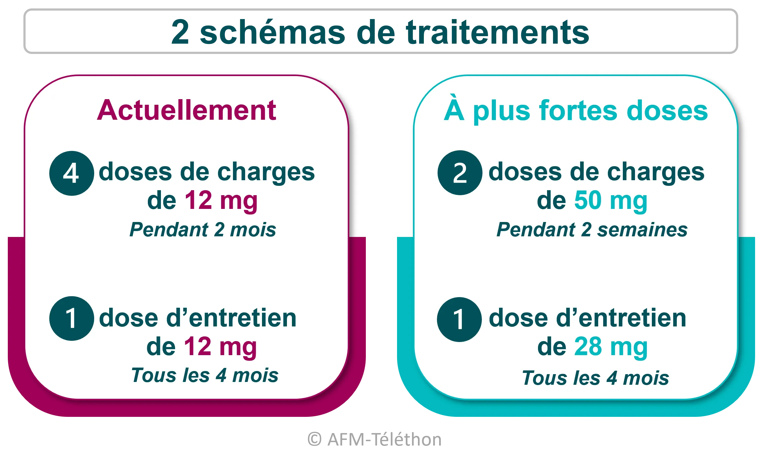 Infographie : Deux schémas de traitement vont être possibles, l'un avec des doses de 12 mg et l'autre avec des doses de 50 et 28 mg