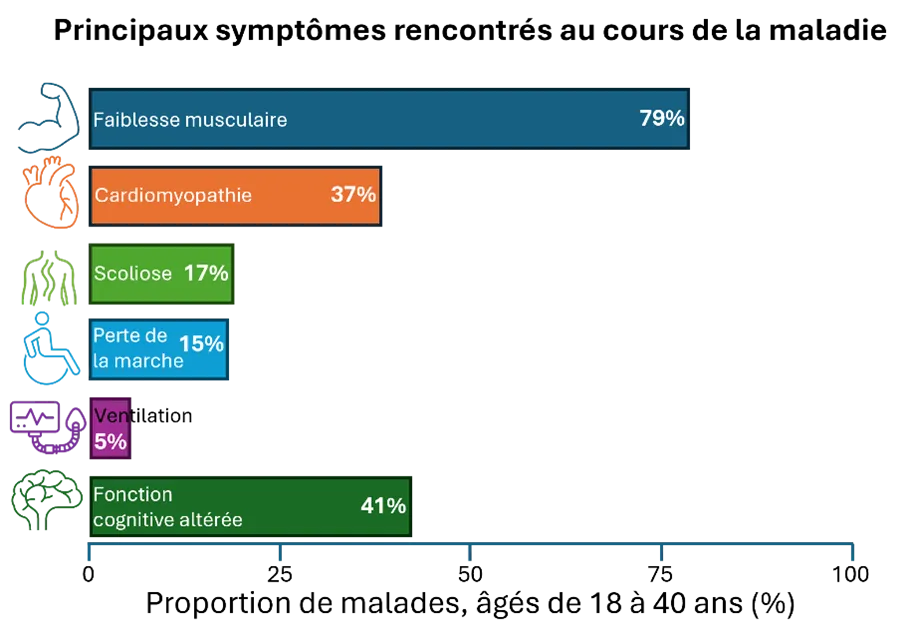 Infographie - Principaux symptômes rencontrés au cours de la maladie (dystrophie musculaire de Becker)