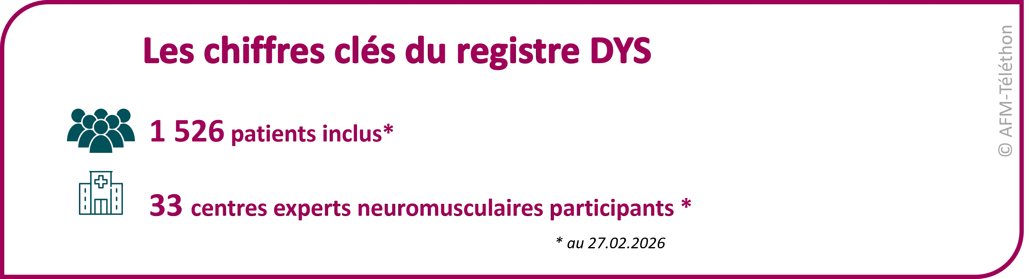 Infographie sur les chiffres clés du registre DYS : 1526 patients inclus / 33 centres experts neuromusculaires participants (au 2702/2026)