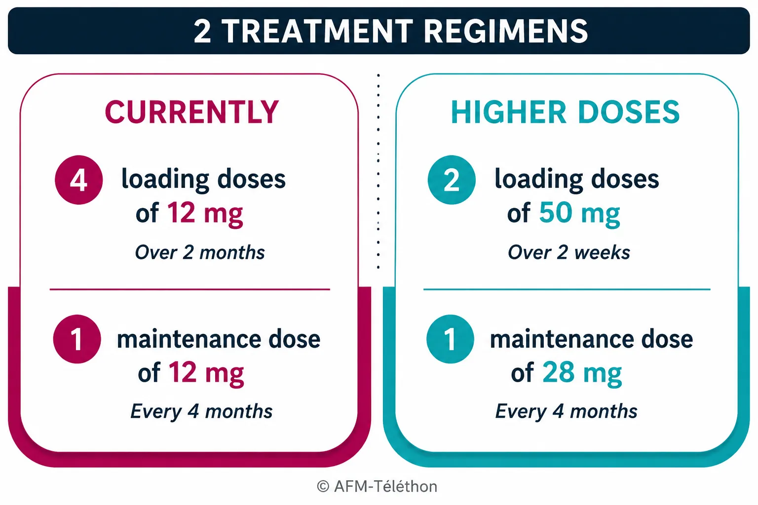 Comparison of current and higher-dose nusinersen regimens for spinal muscular atrophy.