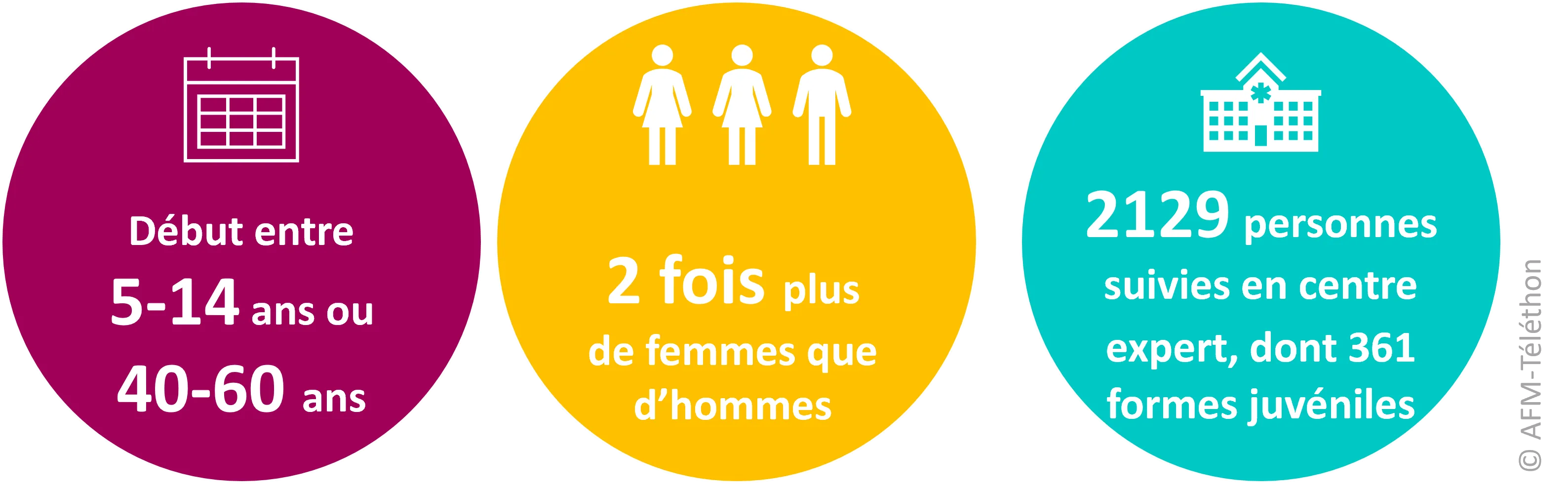Infographie : Données sur l’épidémiologie de la dermatomyosite : Début entre 5-14 ans ou 40-60 ans / 2 fois plus de femmes que d'hommes / 2129 personnes suivies en centre expert, dont 361 formes juvéniles