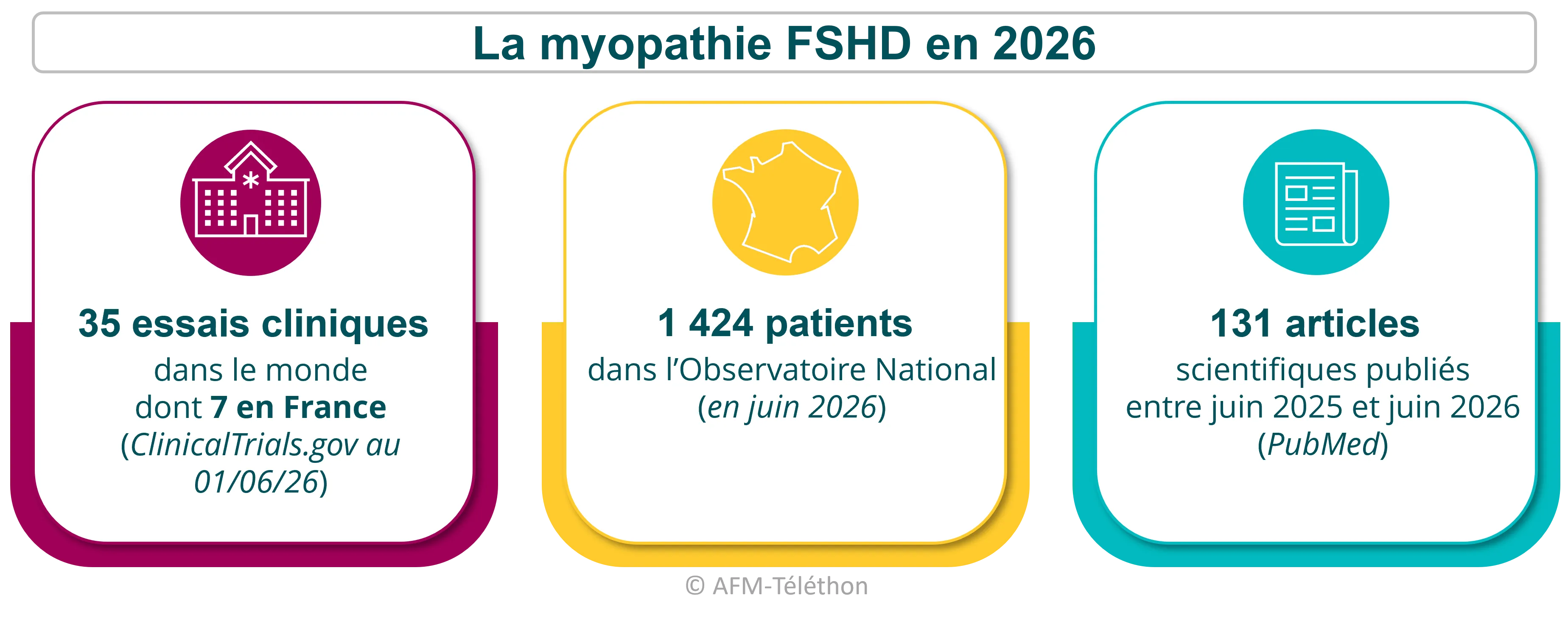 Chiffres dans la FSHD en 2026