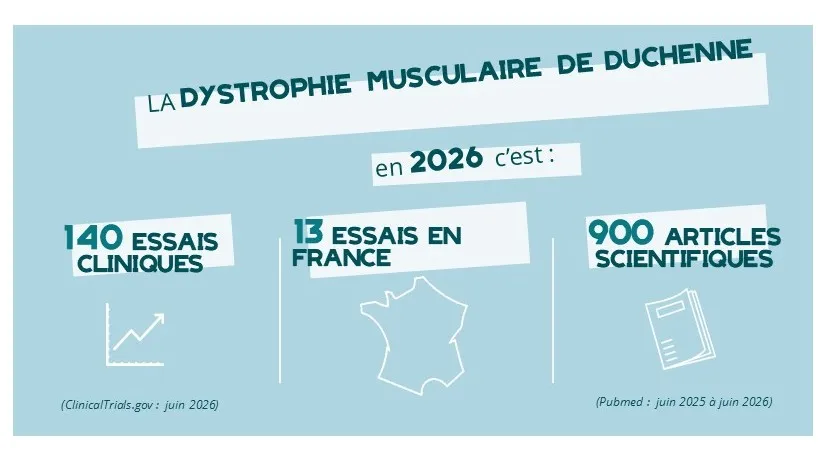 état des lieux en chiffres de la recherche dans la DMD en 2026 : 140 essais cliniques dans le monde et 13 en France, 900 publications