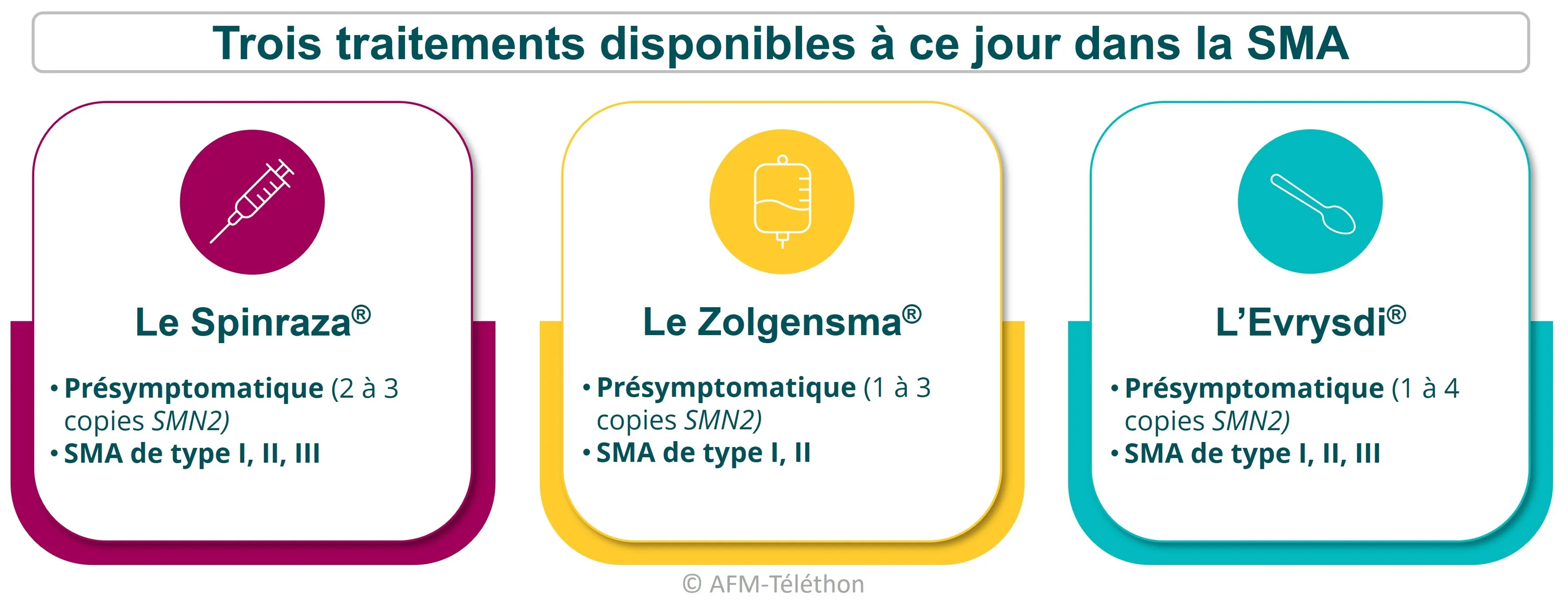 Trois traitements disponibles a ce jour