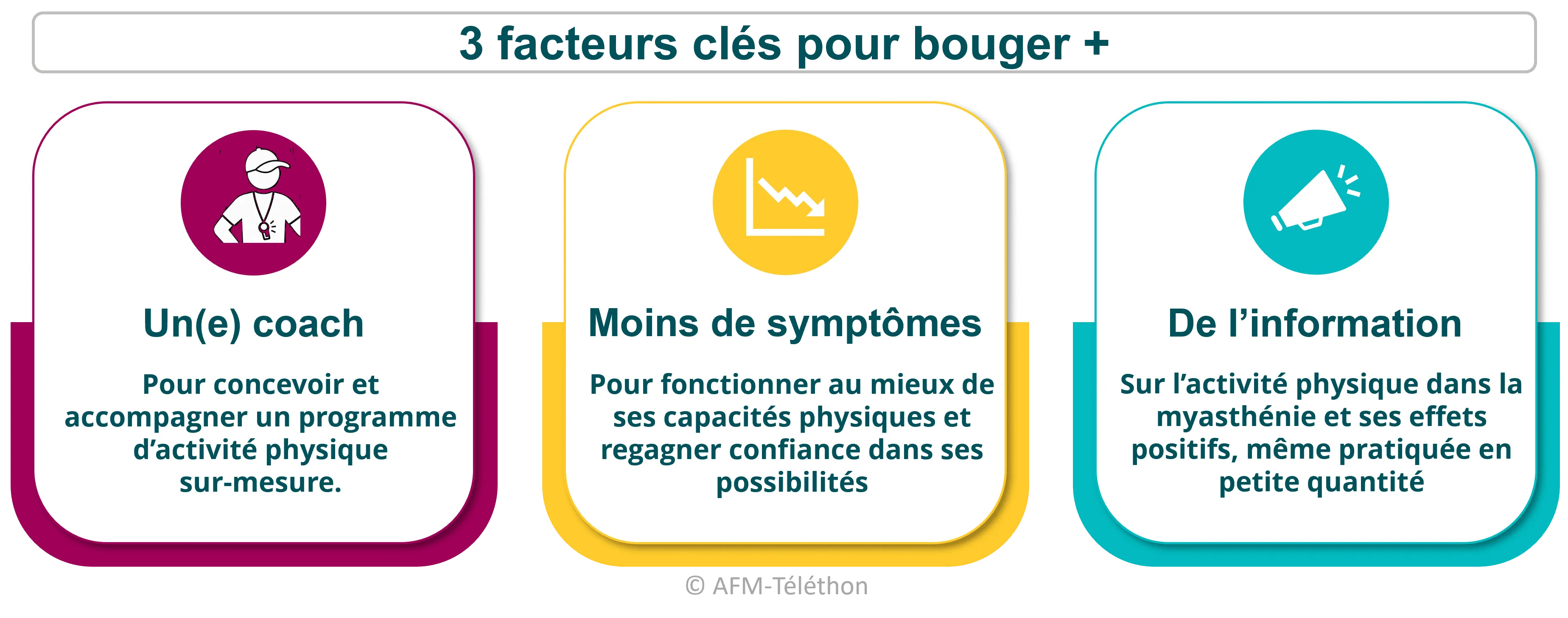 Infographie : 3 facteurs clés pour bouger plus : l’accompagnement par un coach, la réduction des symptômes et l’accès à une information adaptée