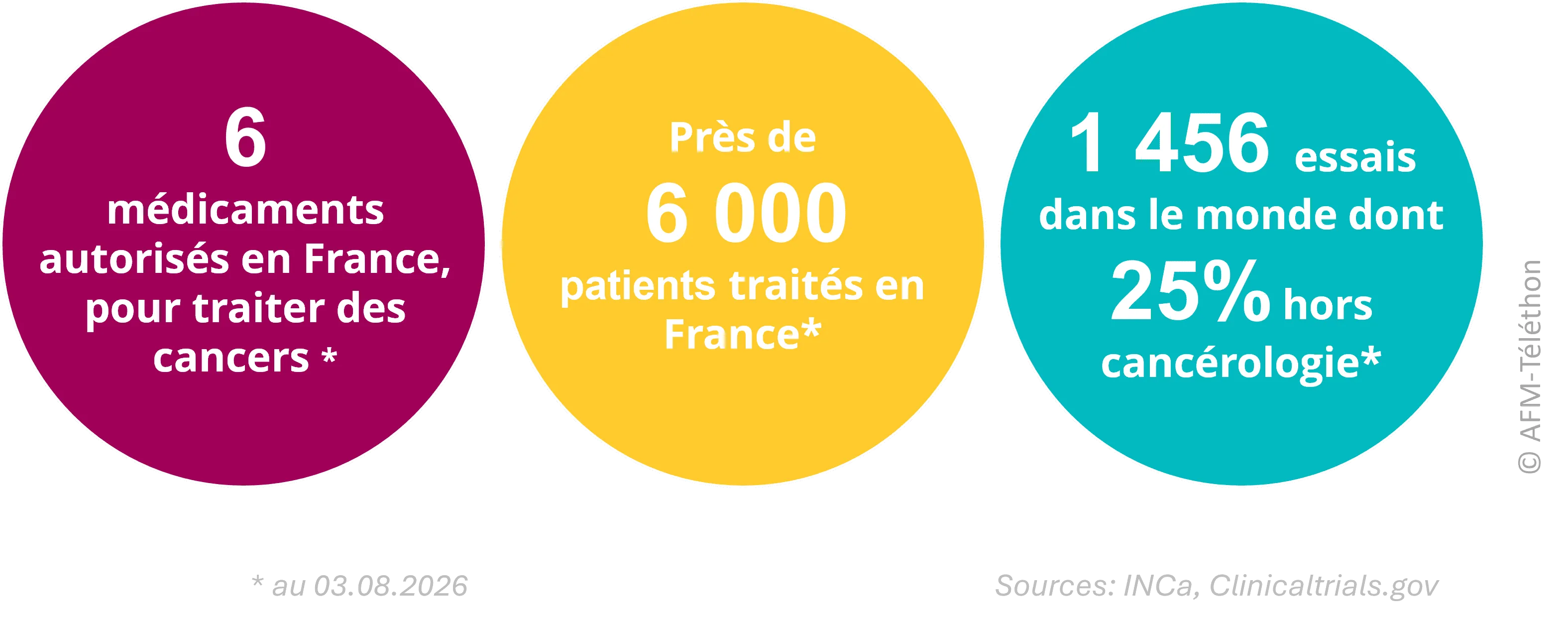 Infographie présentant trois chiffres clés sur les cellules CAR-T : 6 médicaments autorisés en France pour traiter certains cancers, près de 6 000 patients traités en France et 1 456 essais cliniques dans le monde, dont 25 % hors cancérologie (données au 3 août 2026).