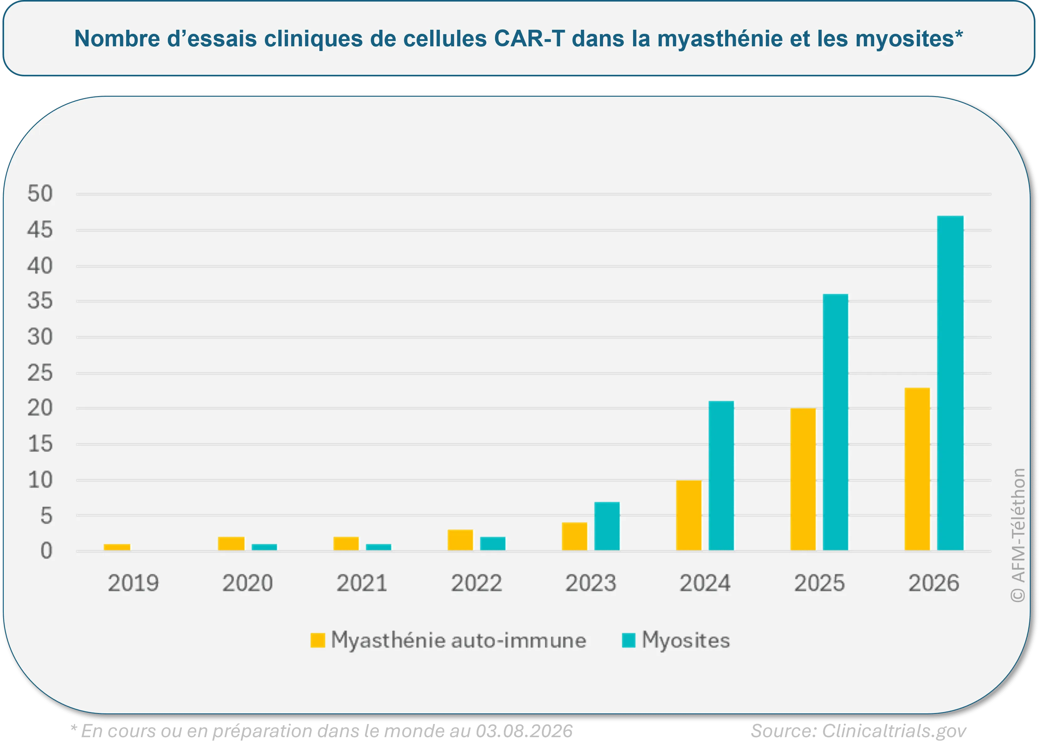 Graphique montrant une forte augmentation du nombre d’essais cliniques de cellules CAR-T dans la myasthénie et les myosites entre 2019 et 2026, avec une progression particulièrement marquée pour les myosites.