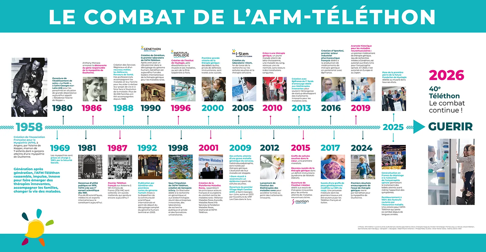Retrouvez l’ensemble des avancées scientifiques et sociales issues du combat de l'AFM-Téléthon