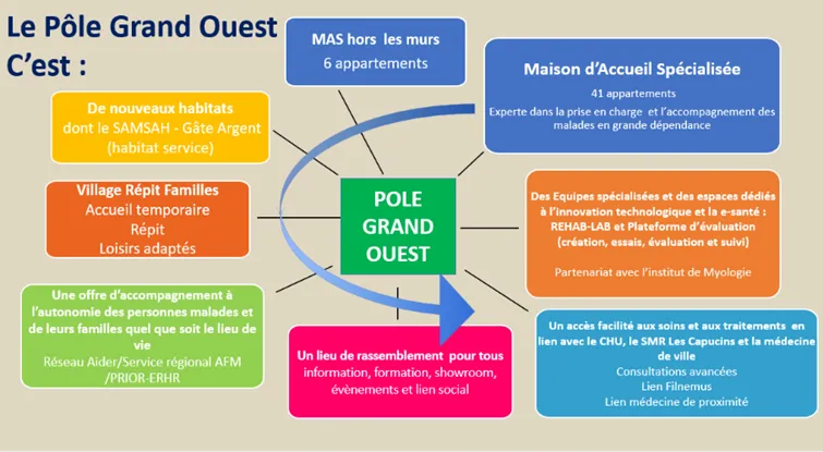 Le Pôle Grand Ouest c'est un même lieu pour réunir accompagnement, soins et innovation