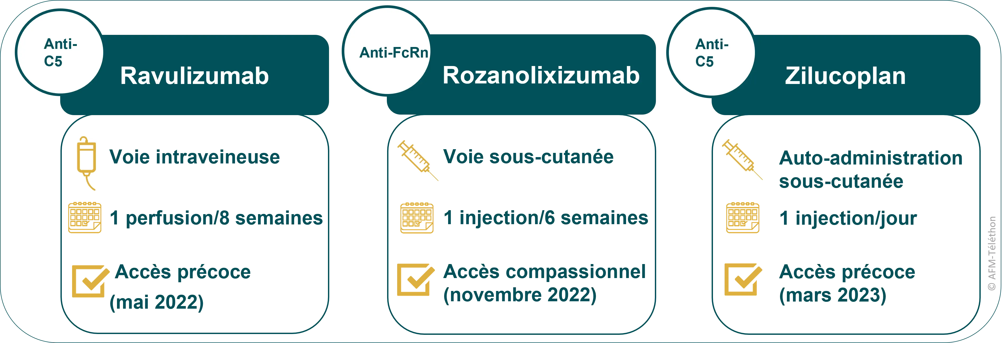 Infographie - Résultats de 3 essais dans la Myasthénie
