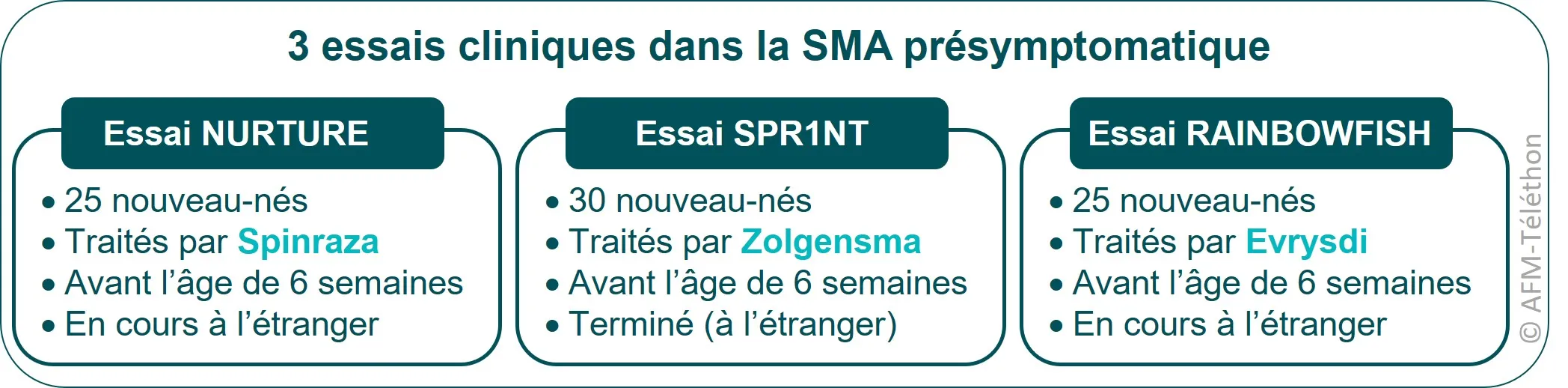 Infographie - 3 essais cliniques dans la SMA présymptomatique