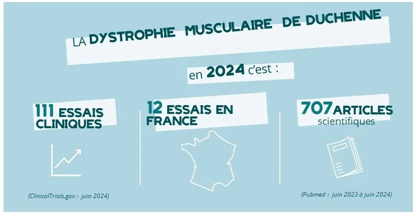 Le nombre de publications scientifiques, d'essais cliniques dans  la DMDl'année