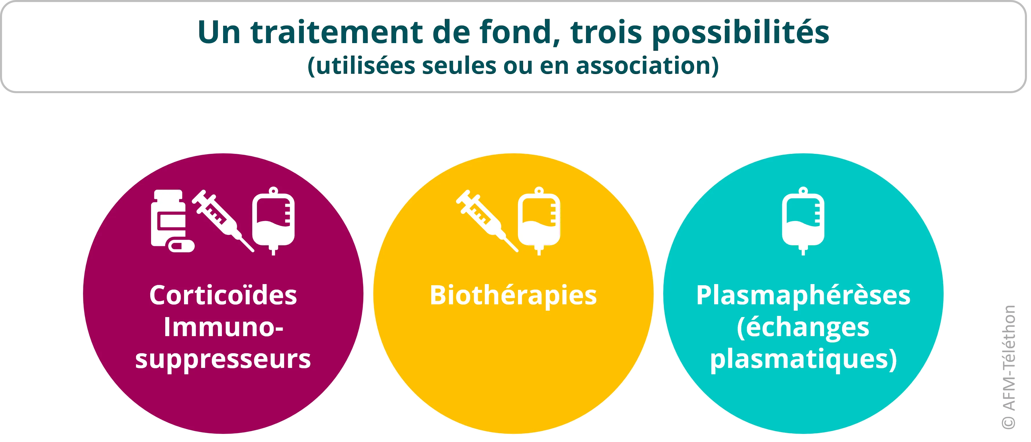 Infographie - Un traitement de fond, trois possibilités (utilisées seules ou en association) Corticoïdes immuno-suppresseurs / Biothérapie / Plasmaphérèses (échanges plasmatiques)