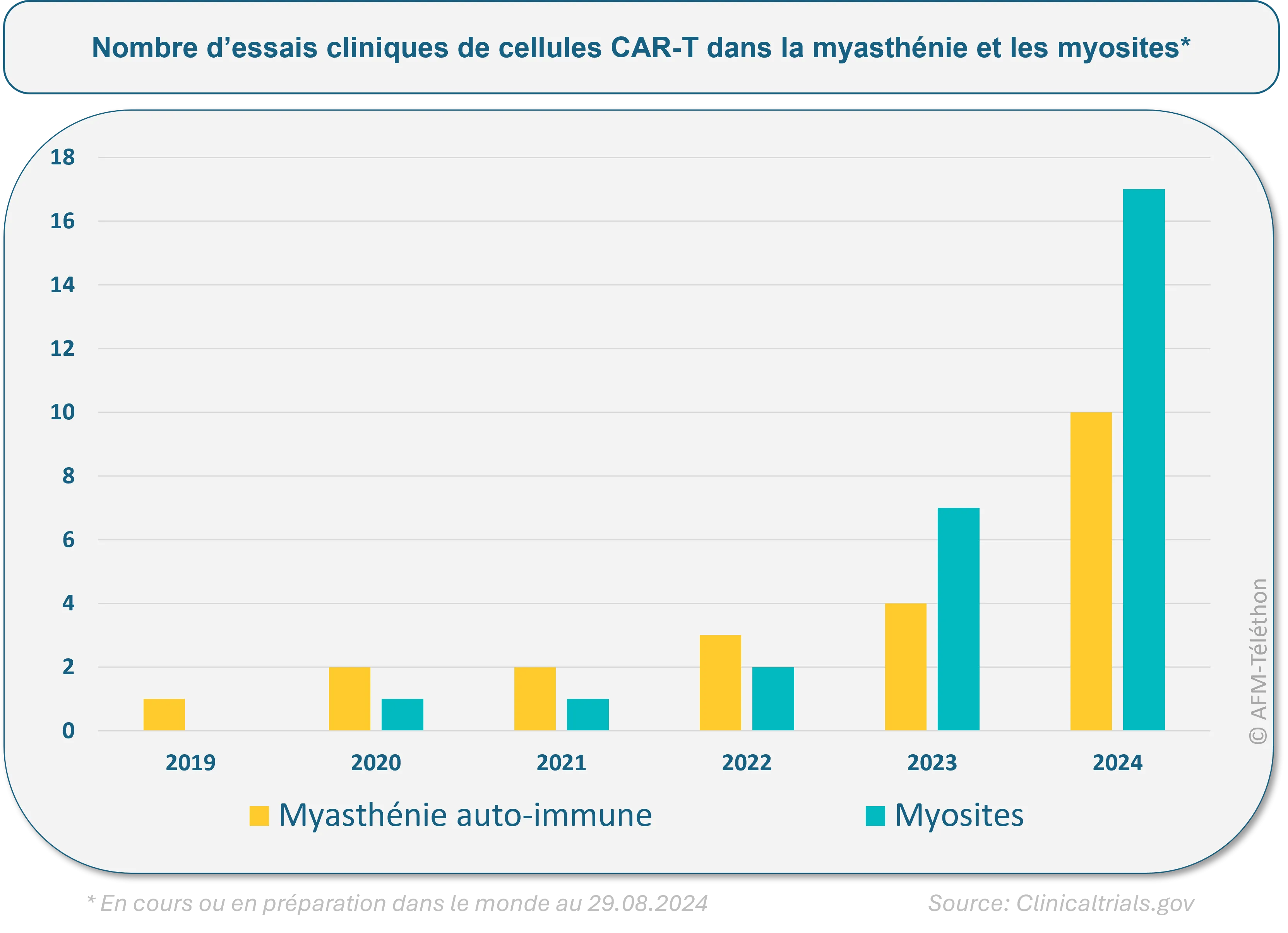 Infographie - Nombre d'essais cliniques de cellules CAR-T dans la myasthénie et les myosites