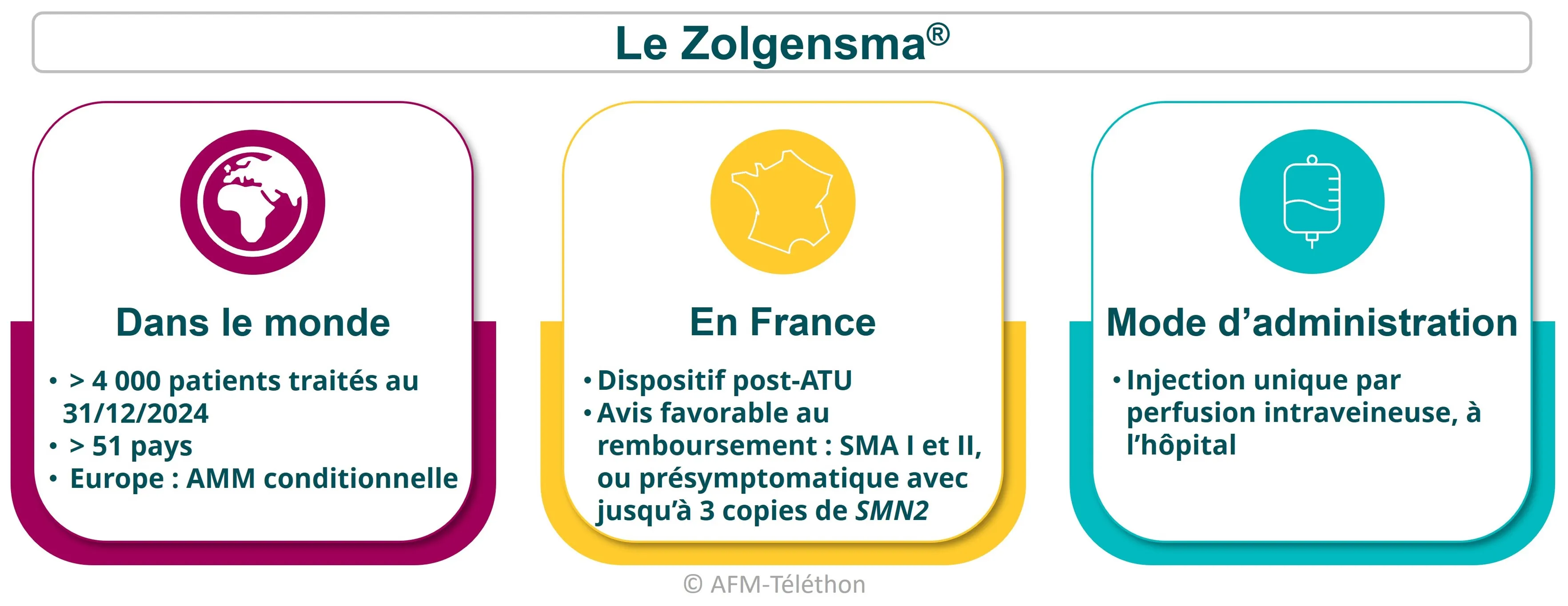 Infographie sur le Zolgensma® - Dans le monde : plus de 3700 patients traités au 31/12/2023 dans plus de 51 pays, Europe : AMM conditionnelle // En France : Dispositif post-ATU, Avis favorable au remboursement : SMA I et II, ou présymptomatique avec jusqu’à 3 copies de SMN2 // Mode d'administration : Injection unique par perfusion intraveineuse, à l’hôpital