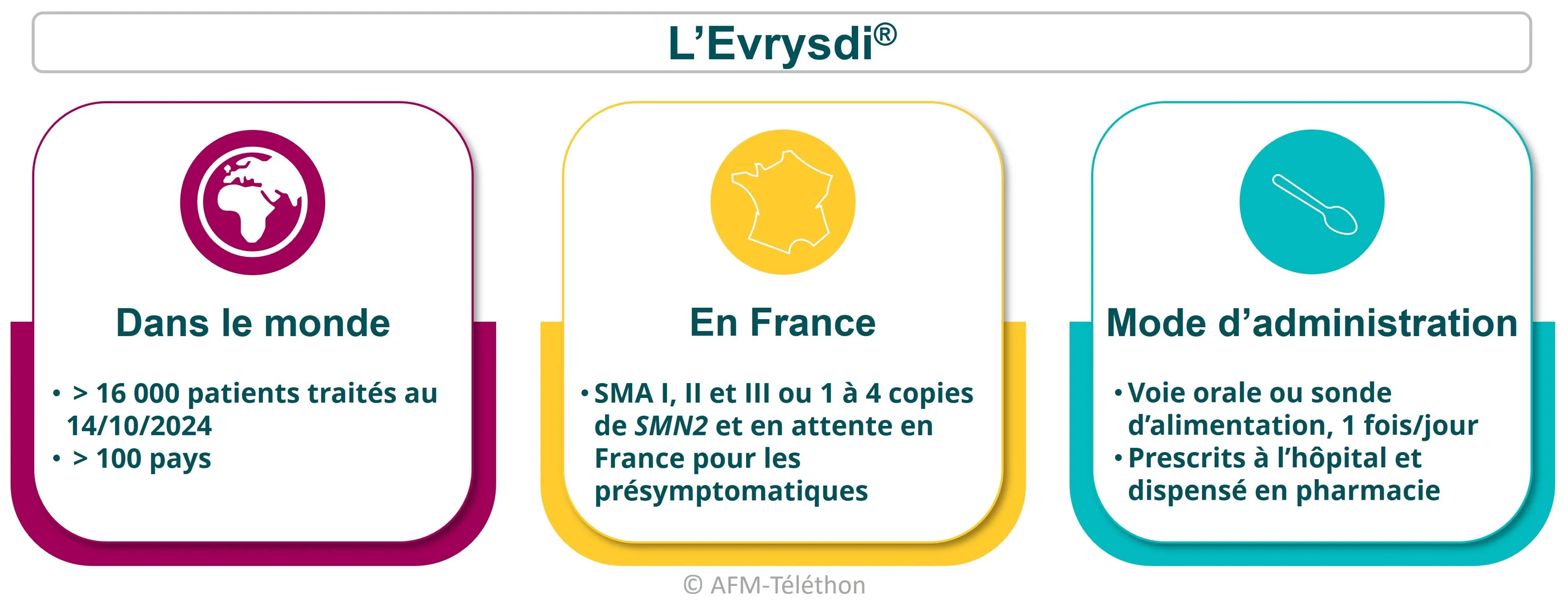 Infographie sur L'Evrysdi® - Dans le monde : plus de 16000 patients traités au 14/10/2024 dans plus de 100 pays // En France : SMA I, II et II ou 1 à 4 copies de SMN2 et en attente en France pour les présymptomatiques // Mode d'administration : Voie orale ou sonde d’alimentation, 1 fois/jour prescrits à l’hôpital et dispensé en pharmacie