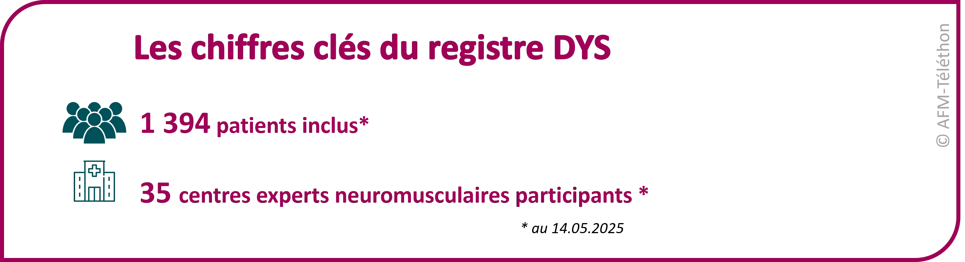 Infographie sur les chiffres clés du registre DYS : 1394 patients inclus / 35 centres experts neuromusculaires participants (chiffres au 14/05/2025)