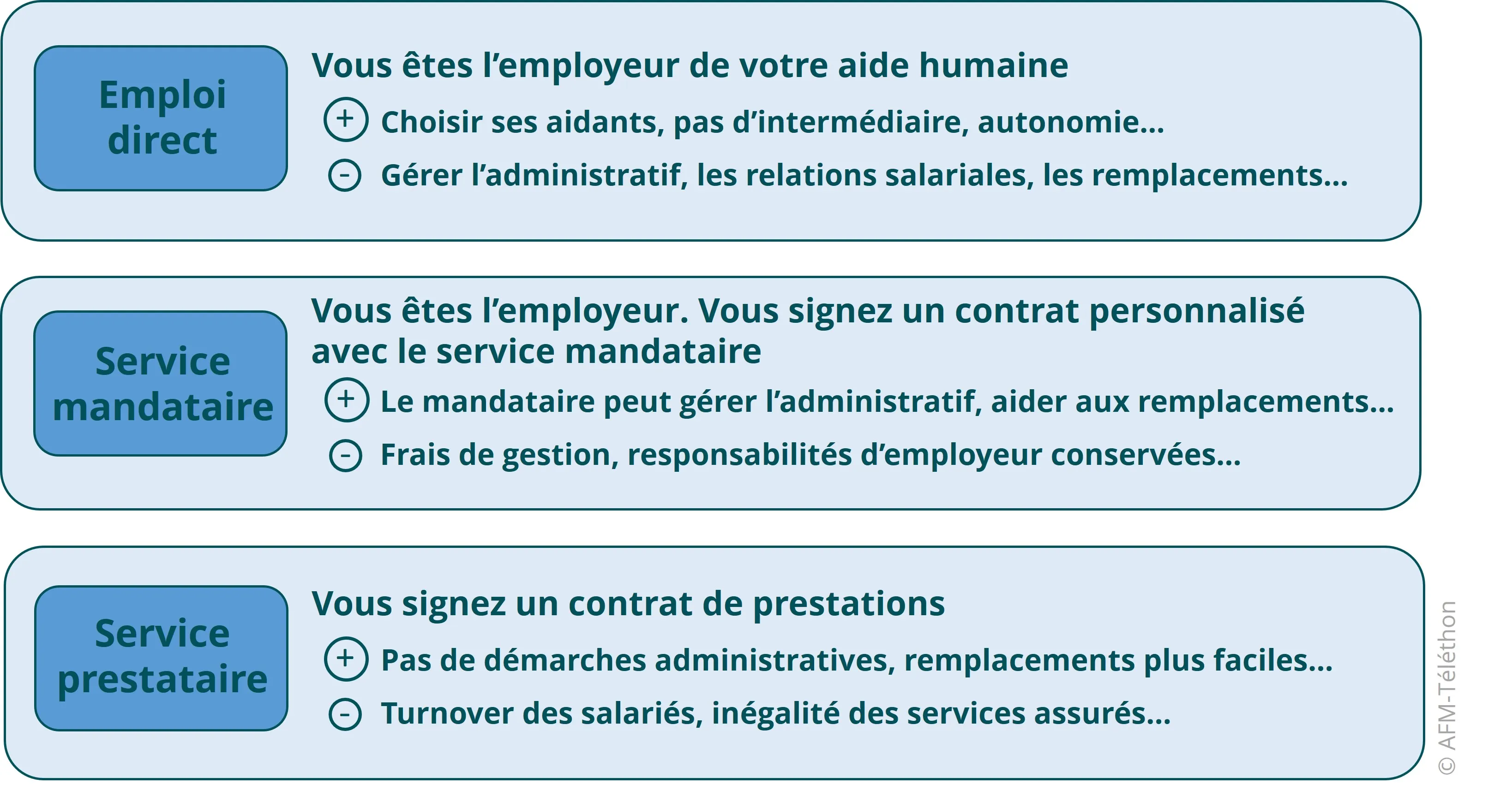 Infographie - Aides humaines : Dispositifs