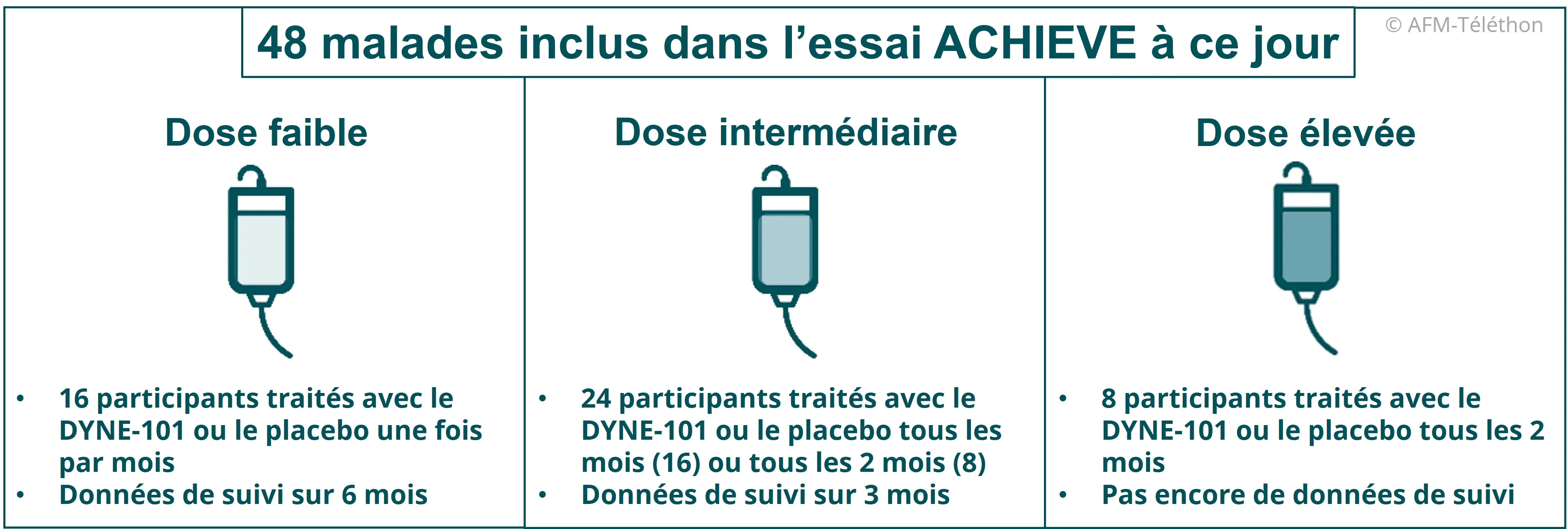 Infographie - 48 malades inclus dans l’essai ACHIEVE à ce jour