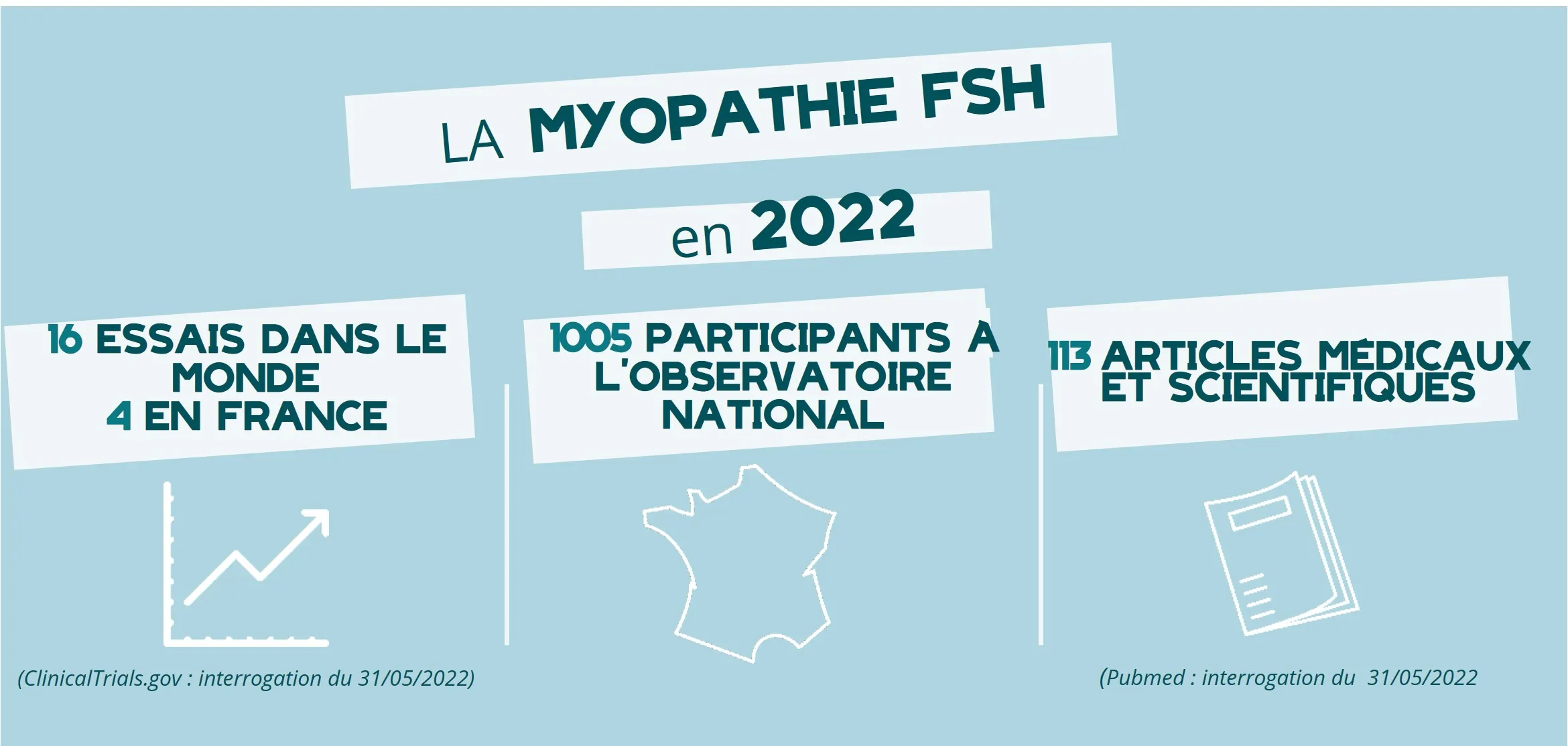 Infographie - La Myopathie FSH en 2022