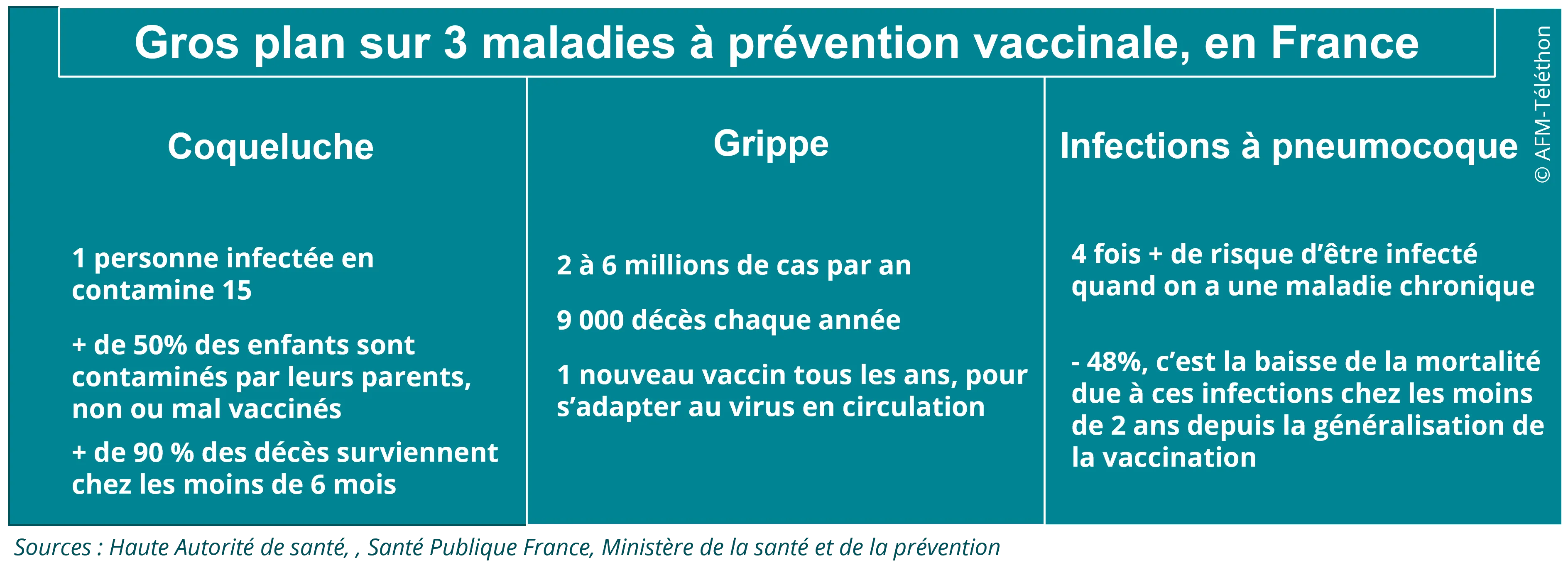 Infographie - Gros plan sur 3 maladies à prévention vaccinale, en France