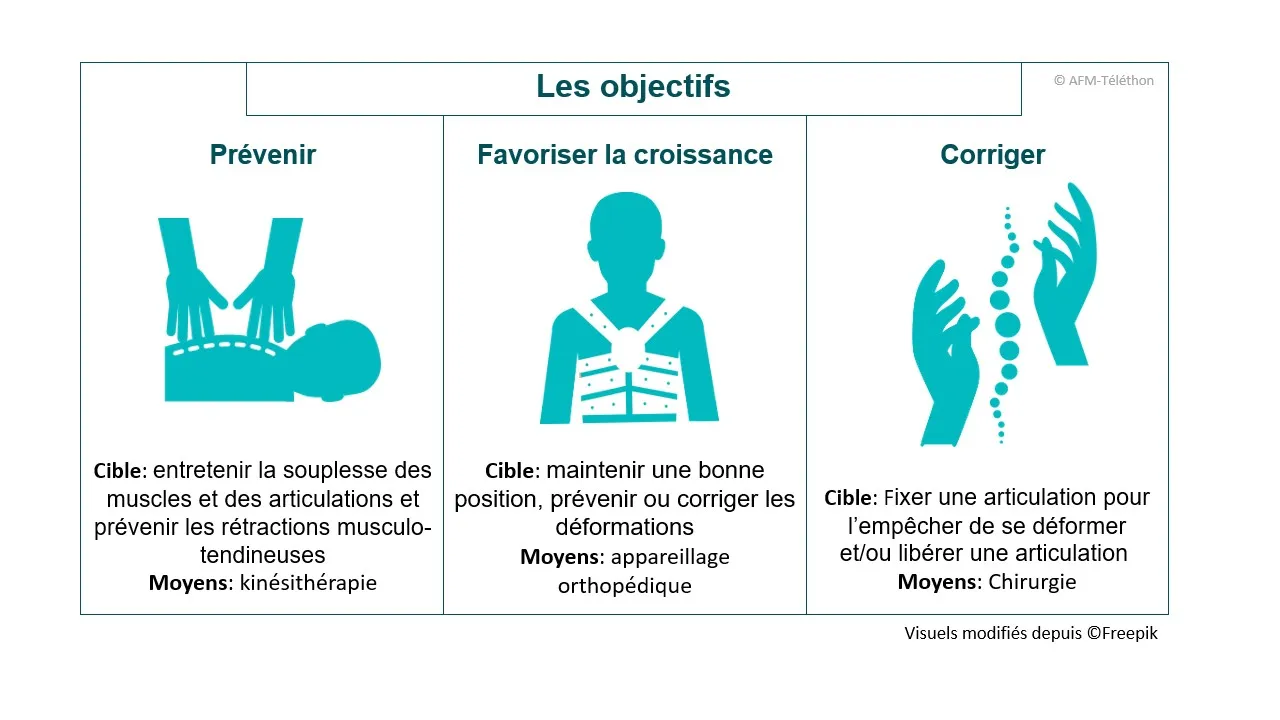 Infographie - Les objectifs des soins orthopédiques