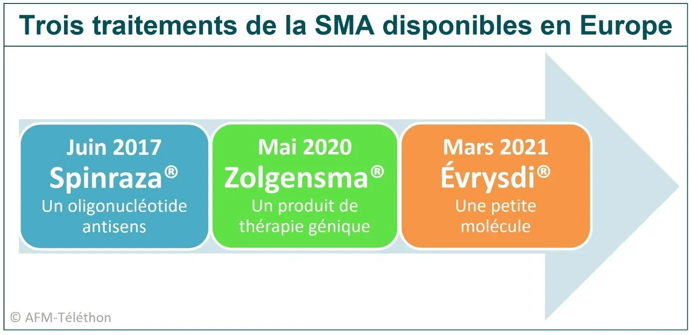 Infographie - Trois traitements de la SMA disponibles en Europe